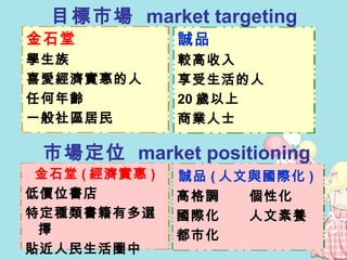 目標市場  market targeting 市場定位  market positioning 金石堂 學生族 喜愛經濟實惠的人 任何年齡 一般社區居民 誠品 較高收入 享受生活的人 20 歲以上 商業人士 金石堂 ( 經濟實惠 ) 低價位書店 特定種類書籍有多選擇 貼近人民生活圈中 誠品 ( 人文與國際化 )   高格調  個性化 國際化  人文素養 都市化 
