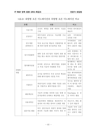 IT R&D 정책 동향 (2011-특집3)                      전문가 좌담회


      표 내향형 오픈 이노베이션과 외향형 오픈 이노베이션 비교
  < -1>

        유형                    내용               비고

                   금전적 계약을 통해 외부의 기술을    특허권 라이센싱이
           기술구매
                   구매                    대표적

                   외부기관과 공동으로 기술개발 프로    보통    지적재산권
           공동연구
                   젝트를 추진                공유를 수반
                                         지적재산권      공유
           연구개발    특정 요소기술 확보나 시험평가를 위   없으며 신약 개발
          (위탁연구)   해 외부기관에 연구용역을 의뢰      에서 CRO가 대표
                                         적
                                         보통 발생하는 특
                   대학 등과 연구성과 사용에 관한 협   허의 지분이나 우
          장기지원협약
                   약을 맺고 대규모 연구비를 일괄지원   선 라이센스를 기
                                         업이 얻는 조건
                                         합작벤처는 제품개
                   타사와 공동으로 벤처기업을 설립하    발 완료 후 매각/
          합작벤처설립
                   고 특정 기술의 사업화를 추진      인수를 통해 소멸
 내향형                                     되기도 함
 개방                                      다른 벤처캐피털과
                   신기술 탐색이나 우선 실시권 확보를
           벤처투자                          협력하거나      직접
                   위해 벤처기업에 지분을 투자
                                         벤처캐피털을 설립
                                         시스코, 화이자 등
                   유망기술의 도입을 위해 기술을 보유   이 이 방식을 자주
           기업인수
                   한 기업(주로 벤처기업)을 인수     사용하는       대표적
                                         기업

                   기술적 문제를 인터넷 등을 통해 전   NineSigma 등 전
          해결책공모
                   문가들에게 공개하고 해결책을 공모    문 사이트 활용


                   사용자에게 개발툴을 제공하거나 사    의료기기, 게임, 완
          사용자혁신
                   용자의 피드백을 받아서 신제품 개발   구 등이 대표적

                                         기술의 사적 소유
                   다수 전문가들의 자발적 참여를 통해
                                         권을 불인정. 오픈
        집단지성 활용    하나의 기술에 대한 지속적 개선 추
                                         소스 S/W가 대표
                   구
                                         적




                          - 61 -
 