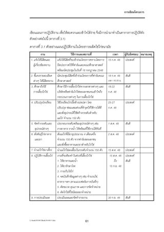 การเขียนโครงการ




เขียนแผนการปฏิบัติงาน เพื่อใหสะดวกและเขาใจไดงาย จึงมีการนํามาทําเปนตารางการปฏิบัติดัง
ตัวอยางตอไปนี้ (ตารางที่ 3.1)
ตารางที่ 3.1 ตัวอยางแผนปฏิบัติงานในโครงการผลิตไขไกอนามัย
            งาน                                  วิธีการและสถานที่                 เวลา        ผูรับผิดชอบ หมายเหตุ
 1. แจงใหนิสิตและ              แจงใหนิสตที่จะเขารวมโครงการทราบโดยการ
                                            ิ                                  15 ก.ค. 48       ประสงค
   ผูเกี่ยวของทราบ             ปดประกาศไวที่ฟารมและคณะศึกษาศาสตร
                                 พรอมนัดประชุมในวันที่ 18 กรกฎาคม 2548
 2. ชี้แจงรายละเอียด             นัดประชุมนิสิตที่เขารวมโครงการที่ฟารมคณะ   18 ก.ค. 48      สันติ
   ตางๆ ใหนิสิตทราบ            ศึกษาศาสตร                                   เวลา 16:30 น.
 3. ศึกษาถึงวิธี                 ศึกษาวิธีการเลี้ยงไกไขจากเอกสารตางๆ และ    18-22           สันติ
   การเลี้ยงไกไข               บริษัทหรือฟารมไกไขของเอกชนจนเขาใจถึง      ก.ค. 48
                                 กระบวนการตางๆ ในการเลี้ยงไกไข
 4. ปรับปรุงโรงเรือน             ใชโรงเรือนไกเนื้อขางบอปลา โดย             25-27           ประสงค
                                 ปรับปรุง ซอมแซมสวนที่ชํารุดใหใชการไดดี   ก.ค. 48
                                 และสั่งอุปกรณที่ใชสรางกรงตับสําหรับ
                                 แมไก จํานวน 150 ตัว
 5. จัดทํากรงตับและ              ประกอบกรงตับพรอมอุปกรณตางๆ เชน            1 ส.ค. 48       สันติ
    อุปกรณตางๆ                 รางอาหาร รางน้ํา ใหพรอมที่ใชงานไดทันที
 6. สั่งพันธุไกอาหาร           สั่งแมไกที่มีอายุประมาณ 4 เดือนครึ่ง        2 ส.ค. 48       ประสงค
    และยา                        จํานวน 150 ตัว จากฟารมของเอกชน
                                 และสั่งซื้ออาหารและยาสําหรับไกไข
 7. นําแมไกไขมาเลี้ยง         นําแมไกไขลงเลี้ยงในกรงตับจํานวน 150 ตัว    15 ส.ค. 48      ประสงค
 8. ปฏิบัติการเลี้ยงไก          งานที่จะตองทําในชวงที่เลี้ยงไกไข           15 ส.ค. 48     ประสงค
                                 1. ใหอาหารและน้ํา                                 ถึง        สันติ
                                 2. ใหยารักษาโรค                               15 ก.ย. 48
                                 3. การเก็บไขไก
                                 4. จดบันทึกขอมูลตางๆ เชน จํานวนไข,
                                 อาหาร ฯลฯ (ตามแบบฟอรมการบันทึก)
                                 5. คัดขนาด คุณภาพ และการจัดจําหนาย
                                 6. คัดไกไขที่ไขนอยออกจําหนาย
 9. การประเมินผล                 ประเมินผลและจัดทํารายงาน                      30 ก.ย. 48      สันติ




L:book181441Book181441-3.doc                            61
 