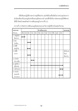 การเขียนโครงการ




              เพื่อใหแผนปฏิบัติงานสามารถดูไดโดยงาย และใชเปนเครื่องมือในการควบคุมโครงการ
  มักนิยมเขียนเปนแผนภูมิแทงหรือแผนภูมิของแกนท และเพื่อใหเห็นภาพของแผนภูมิไดชัดเจน
  ยิ่งขึ้น จึงขอนําเสนอตัวอยางการเขียนแผนภูมิ (ตารางที่ 3.2)

  ตารางที่ 3.2 ตัวอยางการเขียนแผนภูมิแสดงระยะเวลาในการปฏิบติงานในแตละกิจกรรม
                                                           ั

ระยะเวลา                                 ปการศึกษา2548                             หมายเหตุ
กิจกรรม              มิย กค. สค. กย. ตค. พย. ธค. มค. กพ. มีค. เมย.            พค.
1. แจงผูเกี่ยว
   ของทราบ
2. ซอม
   โรงเรือน
3. สั่งซื้อ
   พันธุไกไข
4. สั่งซื้อ                                                                         สั่งเปนงวด
   อาหาร                                                                            ตั้งแต
                                                                                    เดือน มิ.ย.
5. นําไกไข
  เขามาเลี้ยง
6. ปฏิบัติการ
  เลี้ยงไกไข
7. จัดจําหนาย
8. ประเมิน
  ผลและจัด
  ทํารายงาน




  L:book181441Book181441-3.doc             62
 