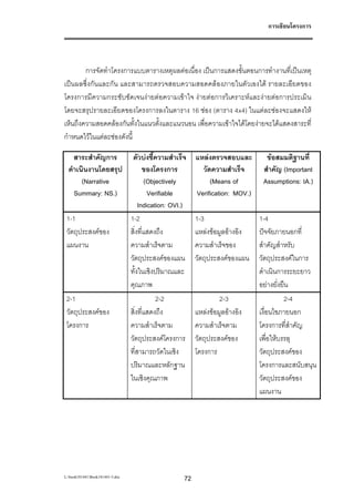 การเขียนโครงการ




        การจัดทําโครงการแบบตารางเหตุผลตอเนื่อง เปนการแสดงขั้นตอนการทํางานที่เปนเหตุ
เปนผลซึ่งกันและกัน และสามารถตรวจสอบความสอดคลองภายในตัวเองได รายละเอียดของ
โครงการมีความกระชับชัดเจนงายตอความเขาใจ งายตอการวิเคราะหและงายตอการประเมิน
โดยจะสรุปรายละเอียดของโครงการลงในตาราง 16 ชอง (ตาราง 4x4) ในแตละชองจะแสดงให
เห็นถึงความสอดคลองกันทั้งในแนวตั้งและแนวนอน เพื่อความเขาใจไดโดยงายจะไดแสดงสาระที่
กําหนดไวในแตละชองดังนี้

    สาระสําคัญการ                 ตัวบงชี้ความสําเร็จ    แหลงตรวจสอบและ         ขอสมมติฐานที่
  ดําเนินงานโดยสรุป                    ของโครงการ           วัดความสําเร็จ       สําคัญ (Important
       (Narrative                       (Objectively           (Means of         Assumptions: IA.)
    Summary: NS.)                        Verifiable       Verification: MOV.)
                                     Indication: OVI.)
 1-1                             1-2                      1-3                   1-4
 วัตถุประสงคของ                 สิ่งที่แสดงถึง           แหลงขอมูลอางอิง    ปจจัยภายนอกที่
 แผนงาน                          ความสําเร็จตาม           ความสําเร็จของ        สําคัญสําหรับ
                                 วัตถุประสงคของแผน       วัตถุประสงคของแผน    วัตถุประสงคในการ
                                 ทั้งในเชิงปริมาณและ                            ดําเนินการระยะยาว
                                 คุณภาพ                                         อยางยั่งยืน
 2-1                                        2-2                    2-3                    2-4
 วัตถุประสงคของ                 สิ่งที่แสดงถึง           แหลงขอมูลอางอิง    เงื่อนไขภายนอก
 โครงการ                         ความสําเร็จตาม           ความสําเร็จตาม        โครงการที่สําคัญ
                                 วัตถุประสงคโครงการ      วัตถุประสงคของ       เพื่อใหบรรลุ
                                 ที่สามารถวัดในเชิง       โครงการ               วัตถุประสงคของ
                                 ปริมาณและหลักฐาน                               โครงการและสนับสนุน
                                 ในเชิงคุณภาพ                                   วัตถุประสงคของ
                                                                                แผนงาน




L:book181441Book181441-3.doc                       72
 
