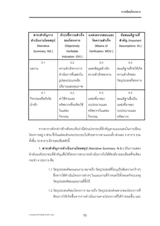 การเขียนโครงการ




    สาระสําคัญการ                 ตัวบงชี้ความสําเร็จ      แหลงตรวจสอบและ              ขอสมมติฐานที่
  ดําเนินงานโดยสรุป                   ของโครงการ              วัดความสําเร็จ            สําคัญ (Important
       (Narrative                     (Objectively               (Means of              Assumptions: IA.)
    Summary: NS.)                       Verifiable          Verification: MOV.)
                                    Indication: OVI.)
              3-1                           3-2                      3-3                        3-4
 ผลงาน                           ความสําเร็จจากการ          แหลงขอมูลอางอิง         สมมติฐานที่กอใหเกิด
                                 ดําเนินการที่แสดงใน        ความสําเร็จของงาน          ความสําเร็จของ
                                 รูปของประเภทเชิง                                      วัตถุประสงคโครงการ
                                 ปริมาณและคุณภาพ
         4-1                                4-2                       4-3                        4-4
 กิจกรรมหรือปจจัย               คาใชจายและ              แหลงที่มาของ              สมมติฐานซึ่งเปน
 นําเขา                         ทรัพยากรที่จะตองใช       งบประมาณและ                แหลงที่มาของ
                                 ในแตละ                    ทรัพยากรในแตละ            งบประมาณและ
                                 กิจกรรม                    กิจกรรม                    ทรัพยากร

          จากตารางดังกลาวขางตนจะเห็นวามีสวนประกอบที่สําคัญตามแนวนอนในการเขียน
โครงการอยู 4 สวน ซึ่งในแตละสวนจะประกอบไปดวยตารางตามแนวตั้ง สวนละ 4 ตาราง รวม
ทั้งสิ้น 16 ตาราง มีรายละเอียดดังนี้
        1. สาระสําคัญการดําเนินงานโดยสรุป (Narrative Summary: N.S.) เปนการแสดง
ลําดับองคประกอบที่สําคัญเพื่อใหโครงการสามารถดําเนินการไปไดตองมีรายละเอียดที่จะตอง
กระทํา 4 ประการ คือ

                       1.1 วัตถุประสงคของแผนงาน หมายถึง วัตถุประสงคที่ระบุเปนขอความกวางๆ
                           ซึ่งหากไดดําเนินโครงการตางๆ ในแผนงานที่กําหนดไวทั้งหมดก็จะบรรลุ
                           วัตถุประสงคของแผนงานที่ตั้งไว

                       1.2 วั ต ถุ ป ระสงค ข องโครงการ หมายถึ ง วั ต ถุ ป ระสงค เ ฉพาะของโครงการที่
                           ต อ งการให เ กิ ด ขึ้ น จากการดํ า เนิ น งานตามโครงการที่ ไ ด กํ า หนดขึ้ น และ



L:book181441Book181441-3.doc                         73
 