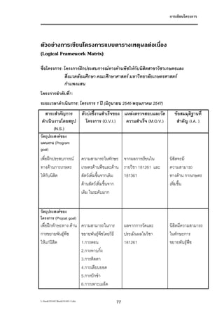 การเขียนโครงการ




ตัวอยางการเขียนโครงการแบบตารางเหตุผลตอเนื่อง
(Logical Framework Matrix)
ชื่อโครงการ: โครงการฝกประสบการณทางดานพืชใหกับนิสิตสาขาวิชาเกษตรและ
             สิ่งแวดลอมศึกษา คณะศึกษาศาสตร มหาวิทยาลัยเกษตรศาสตร
             กําแพงแสน
โครงการลําดับที่1:
ระยะเวลาดําเนินการ: โครงการ 1 ป (มิถุนายน 2546-พฤษภาคม 2547)
   สาระสําคัญการ ตัวบงชี้งานสําเร็จของ แหลงตรวจสอบและวัด                  ขอสมมุติฐานที่
 ดําเนินงานโดยสรุป  โครงการ (O.V.I.)     ความสําเร็จ (M.O.V.)                สําคัญ (I.A. )
        (N.S.)
วัตถุประสงคของ
แผนงาน (Program
goal)
เพื่อฝกประสบการณ               ความสามารถในทักษะ จากผลการเรียนใน        นิสิตจะมี
ทางดานการเกษตร                  เกษตรดานพืชและดาน รายวิชา 181261 และ   ความสามารถ
ใหกับนิสิต                      สัตวเพิ่มขึ้นจากเดิม 181361             ทางดาน การเกษตร
                                 ดานสัตวเพิ่มขึ้นจาก                    เพิ่มขึ้น
                                 เดิม ในระดับมาก


วัตถุประสงคของ
โครงการ (Projcet goal)
เพื่อฝกทักษะทาง ดาน ความสามารถในการ                  ผลจากการวัดและ     นิสิตมีความสามารถ
การขยายพันธุพืช      ขยายพันธุพืชโดยวิธี             ประเมินผลในวิชา    ในทักษะการ
ใหแกนิสิต           1.การตอน                         181261             ขยายพันธุพืช
                      2.การทาบกิ่ง
                      3.การติดตา
                      4.การเสียบยอด
                      5.การปกชํา
                      6.การเพาะเมล็ด

L:book181441Book181441-3.doc                    77
 