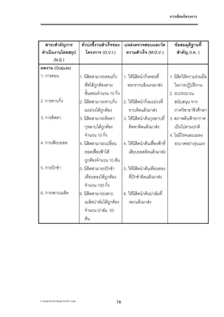 การเขียนโครงการ




   สาระสําคัญการ ตัวบงชี้งานสําเร็จของ       แหลงตรวจสอบและวัด             ขอสมมุติฐานที่
 ดําเนินงานโดยสรุป     โครงการ (O.V.I.)        ความสําเร็จ (M.O.V.)           สําคัญ (I.A. )
        (N.S.)
ผลงาน (Outputs)
1. การตอน          1. นิสตสามารถตอนกิ่ง
                          ิ                   1. ใหนิสิตนํากิ่งตอนที่     1. นิสิตใหความรวมมือ
                      พืชไดถูกตองตาม           ออกรากแข็งแรงมาสง           ในการปฏิบัติงาน
                      ขั้นตอนจํานวน 10 กิ่ง                                2. งบประมาณ
2. การทาบกิ่ง      2. นิสิตสามารถทาบกิ่ง      2. ใหนิสิตนํากิ่งมะมวงที่     สนับสนุน จาก
                      มะมวงไดถูกตอง           ทาบติดแลวมาสง              ภาควิชาอาชีวศึกษา
3. การติดตา        3. นิสตสามารถติดตา
                            ิ                 3. ใหนิสิตนําตนกุหลาบที่ 3. สภาพดินฟาอากาศ
                      กุหลาบไดถูกตอง           ติดตาติดแลวมาสง            เปนไปตามปกติ
                      จํานวน 10 กิ่ง                                       4. ไมมีโรคและแมลง
4. การเสียบยอด     4. นิสิตสามารถเปลี่ยน      4. ใหนิสิตนําตนเฟองฟาที่ ระบาดอยางรุนแรง
                      ยอดเฟองฟาได            เสียบยอดติดแลวมาสง
                      ถูกตองจํานวน 10 ตน
5. การปกชํา       5. นิสิตสามารถปกชํา       5. ใหนิสิตนําตนเทียนทอง
                      เทียนทองไดถูกตอง         ที่ปกชําติดแลวมาสง
                      จํานวน 100 กิ่ง
6. การเพาะเมล็ด    6. นิสิตสามารถเพาะ         6. ใหนิสิตนําตนปาลมที่
                      เมล็ดปาลมไดถูกตอง       งอกแลวมาสง
                      จํานวน ปาลม 50
                      ตน




L:book181441Book181441-3.doc           78
 