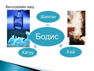 Шингэн



        Бодис
Хатуу             Хий
 