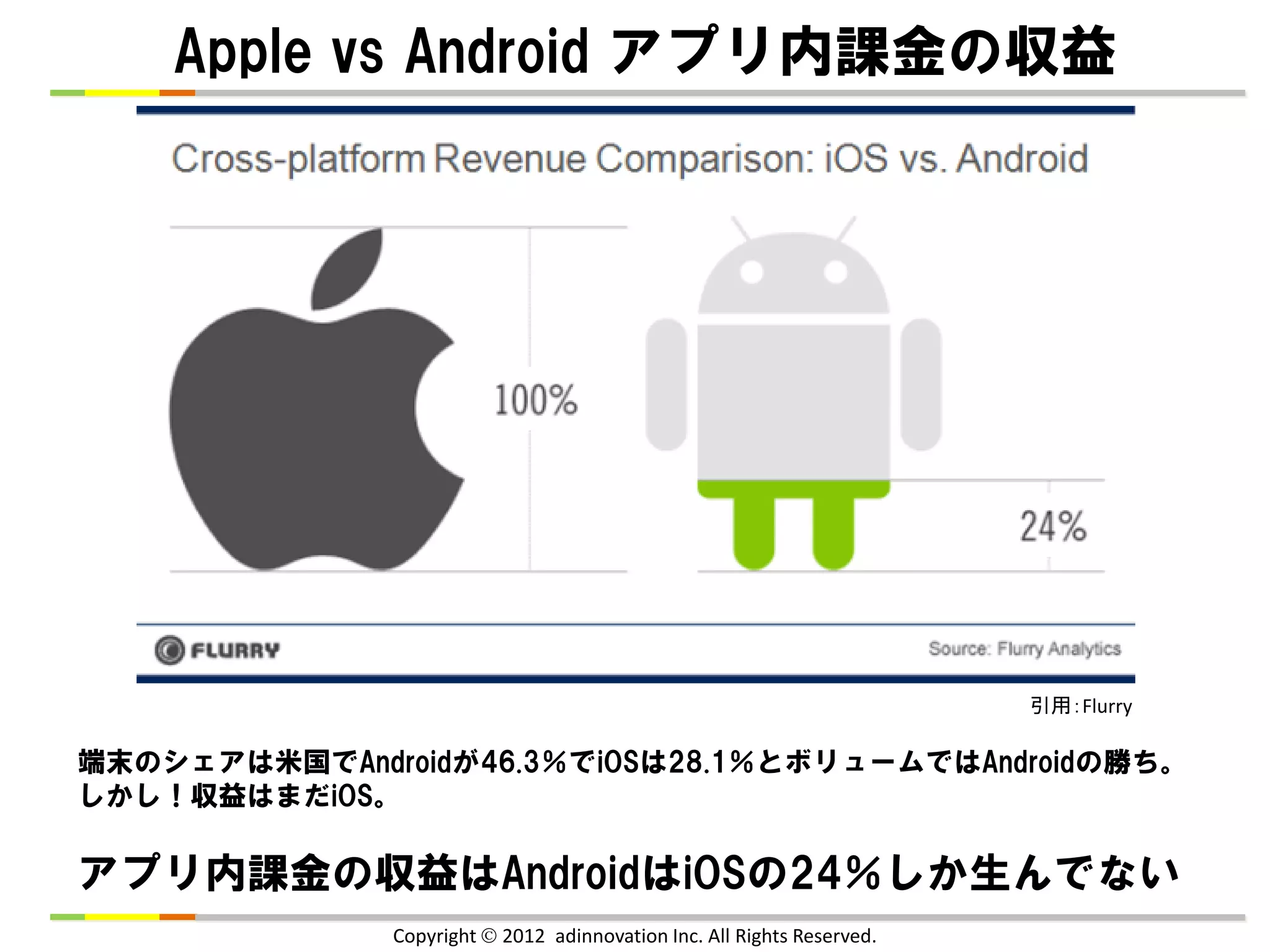 Apple vs Android アプリ内課金の収益




                                                                        引用：Flurry

端末のシェアは米国でAndroidが46.3％でiOSは28.1％とボリュームではAndroidの勝ち。
しかし！収益はまだiOS。

アプリ内課金の収益はAndroidはiOSの24％しか生んでない
              Copyright  2012 adinnovation Inc. All Rights Reserved.
 