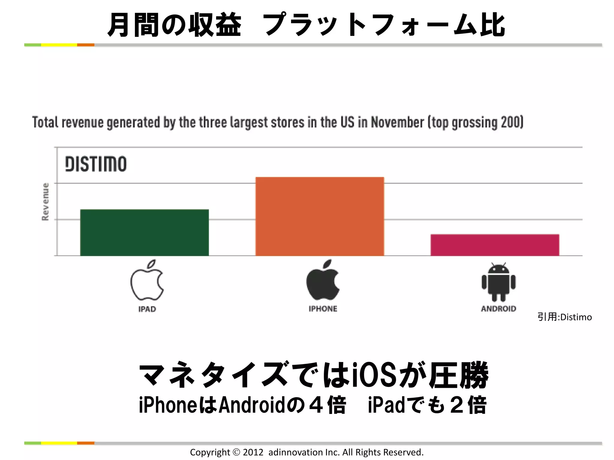 月間の収益 プラットフォーム比




                                                               引用:Distimo




 マネタイズではiOSが圧勝
 iPhoneはAndroidの４倍                            iPadでも２倍

     Copyright  2012 adinnovation Inc. All Rights Reserved.
 