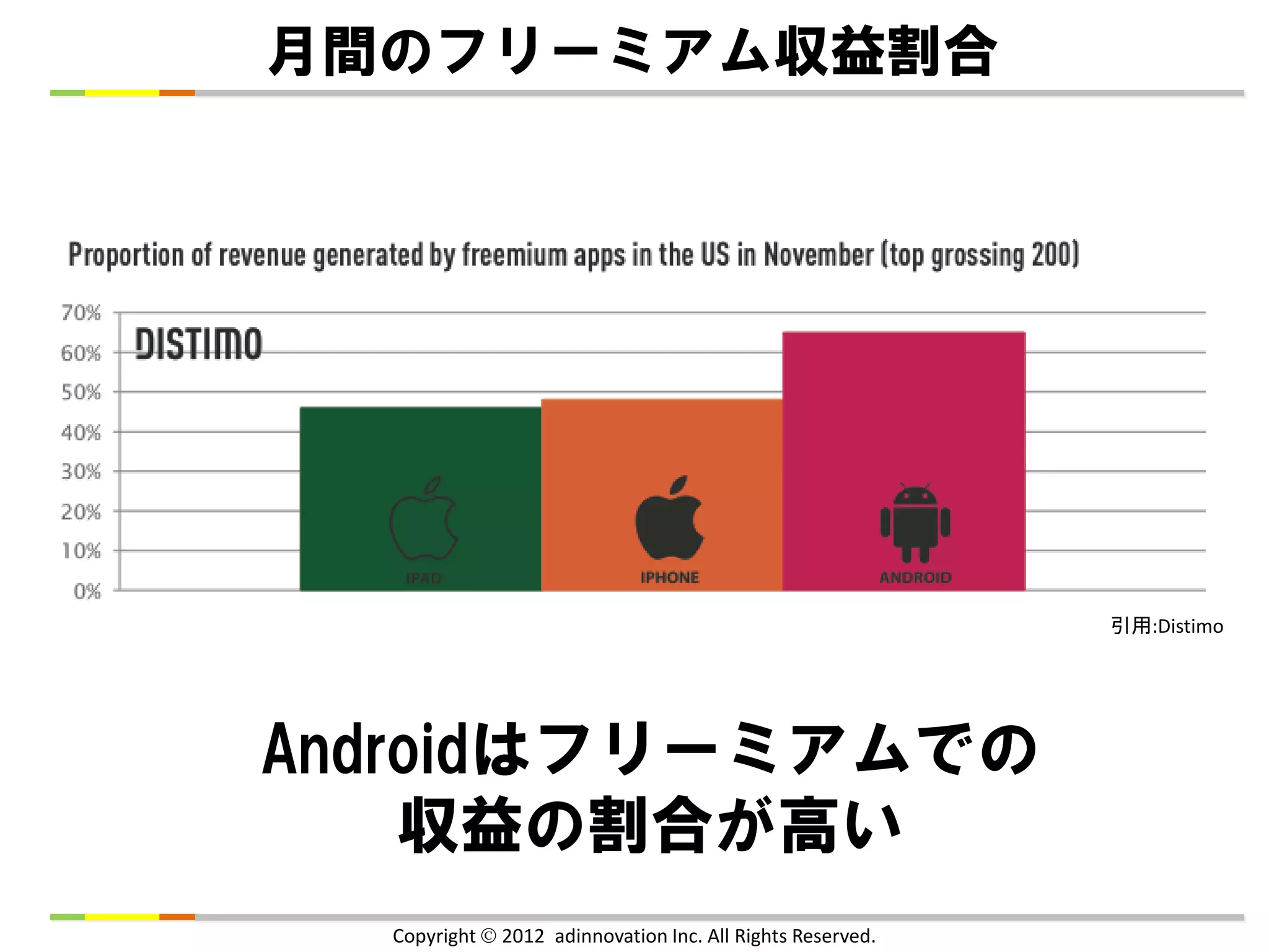 月間のフリーミアム収益割合




                                                            引用:Distimo




Androidはフリーミアムでの
    収益の割合が高い
  Copyright  2012 adinnovation Inc. All Rights Reserved.
 