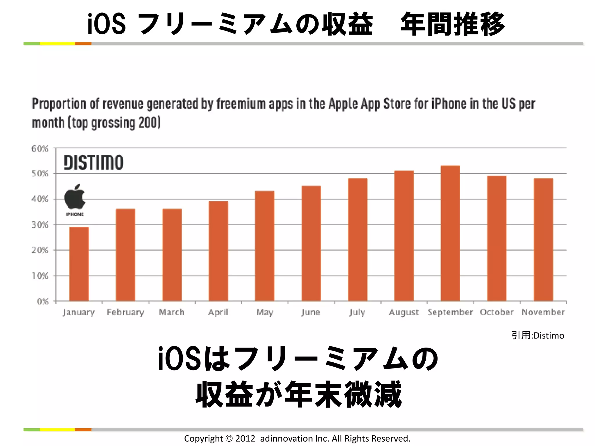 iOS フリーミアムの収益 年間推移




                                                              引用:Distimo


   iOSはフリーミアムの
      収益が年末微減
    Copyright  2012 adinnovation Inc. All Rights Reserved.
 