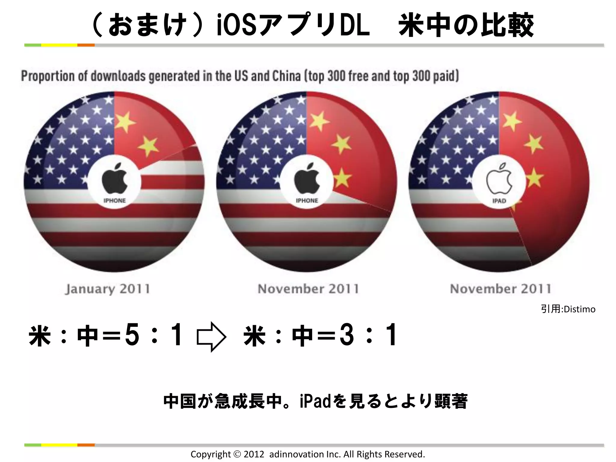 （おまけ）iOSアプリDL 米中の比較




                                                                    引用:Distimo


米：中＝5：1               米：中＝3：1

     中国が急成長中。iPadを見るとより顕著

          Copyright  2012 adinnovation Inc. All Rights Reserved.
 