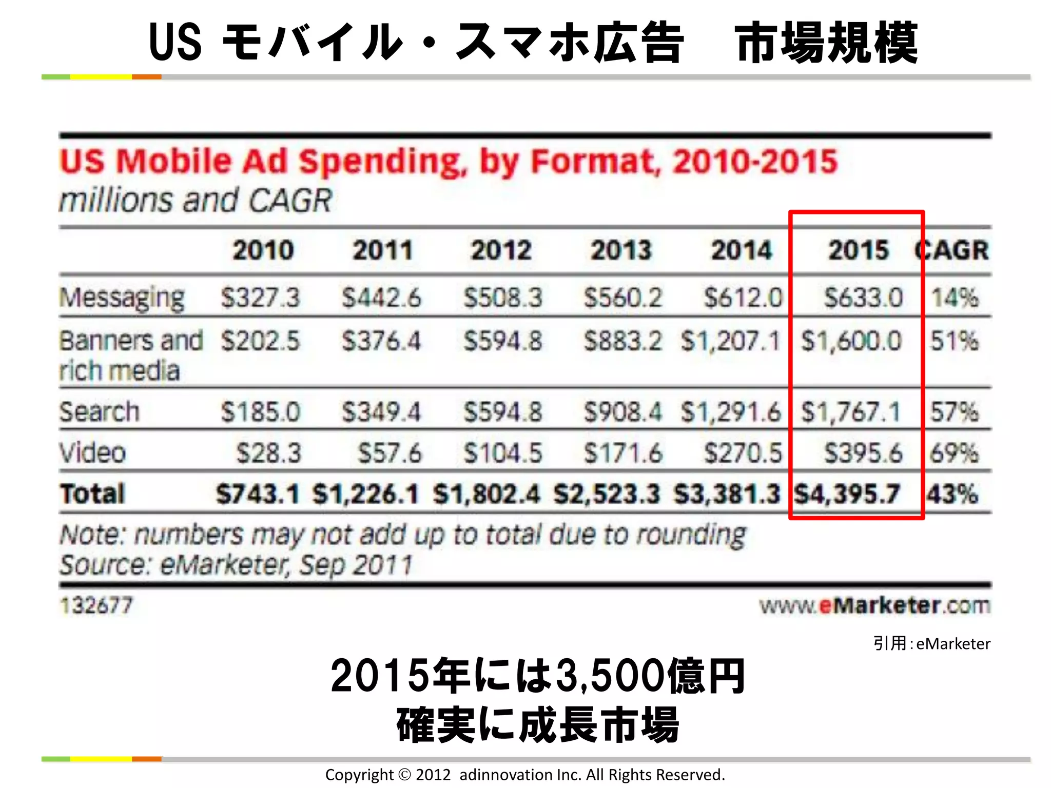 US モバイル・スマホ広告 市場規模




                                                              引用：eMarketer

    2015年には3,500億円
       確実に成長市場
    Copyright  2012 adinnovation Inc. All Rights Reserved.
 