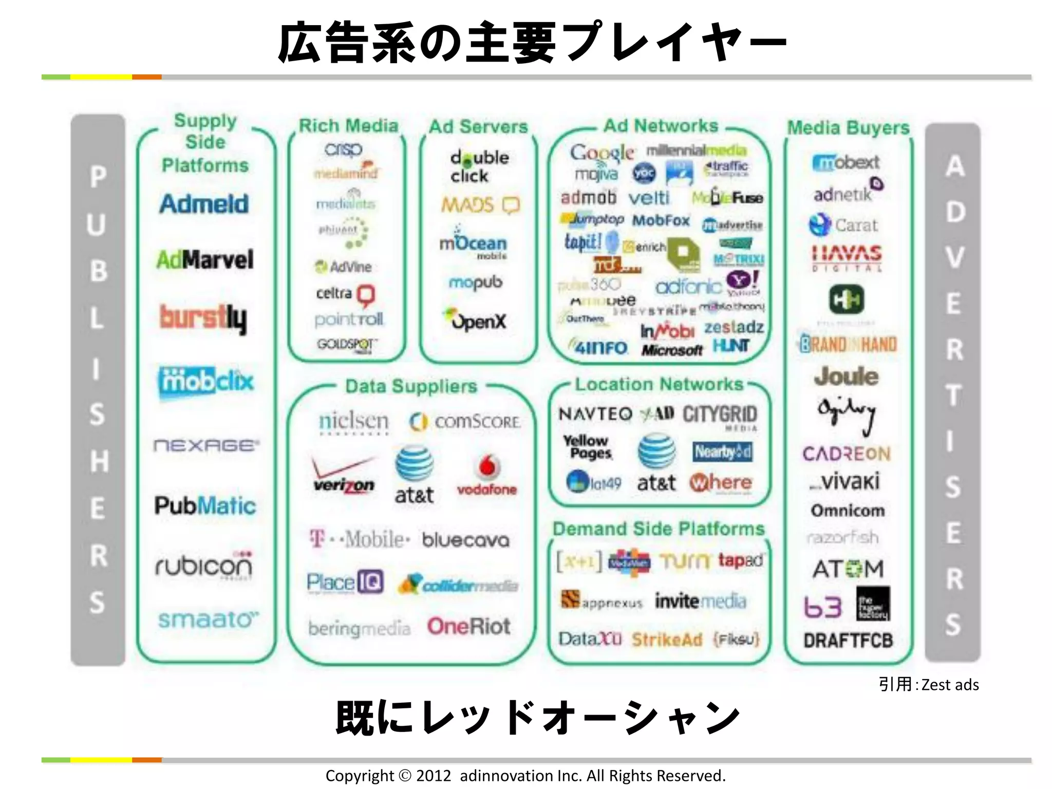 広告系の主要プレイヤー




                                                           引用：Zest ads

  既にレッドオーシャン
 Copyright  2012 adinnovation Inc. All Rights Reserved.
 