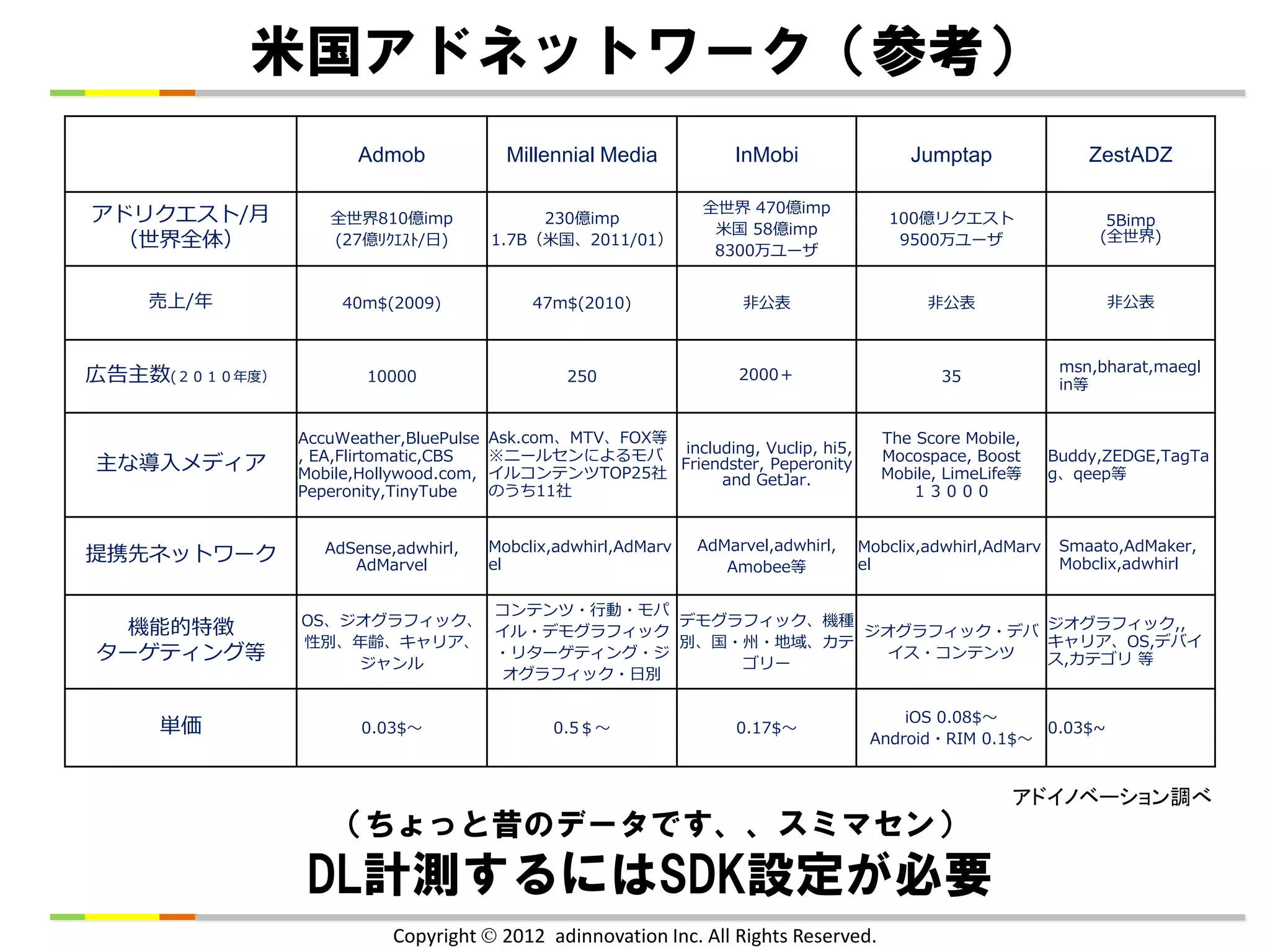 米国アドネットワーク（参考）
                     Admob               Millennial Media           InMobi                Jumptap                ZestADZ

                                                                全世界 470億imp
アドリクエスト/月         全世界810億imp                230億imp                                    100億リクエスト                   5Bimp
                                                                 米国 58億imp
 （世界全体）           (27億ﾘｸｴｽﾄ/日)         1.7B（米国、2011/01）
                                                                 8300万ユーザ
                                                                                        9500万ユーザ                  (全世界)



   売上/年             40m$(2009)              47m$(2010)               非公表                    非公表                    非公表



                                                                                                              msn,bharat,maegl
広告主数(２０１０年度）           10000                    250                  2000＋                    35
                                                                                                              in等


               AccuWeather,BluePulse   Ask.com、MTV、FOX等                               The Score Mobile,
               , EA,Flirtomatic,CBS    ※ニールセンによるモバ including, Vuclip, hi5,            Mocospace, Boost       Buddy,ZEDGE,TagTa
主な導入メディア       Mobile,Hollywood.com,   イルコンテンツTOP25社
                                                        Friendster, Peperonity
                                                                                      Mobile, LimeLife等      g、qeep等
                                                             and GetJar.
               Peperonity,TinyTube     のうち11社                                            １３０００


                  AdSense,adwhirl,     Mobclix,adwhirl,AdMarv   AdMarvel,adwhirl,   Mobclix,adwhirl,AdMarv    Smaato,AdMaker,
提携先ネットワーク            AdMarvel          el                                           el                        Mobclix,adwhirl
                                                                   Amobee等

                            コンテンツ・行動・モパ
               OS、ジオグラフィック、             デモグラフィック、機種
 機能的特徴                      イル・デモグラフィック             ジオグラフィック・デバ ジオグラフィック,,
               性別、年齢、キャリア、              別、国・州・地域、カテ             キャリア、OS,デバイ
ターゲティング等           ジャンル
                            ・リターゲティング・ジ
                                            ゴリー
                                                     イス・コンテンツ   ス,カテゴリ 等
                            オグラフィック・日別

                                                                                         iOS 0.08$～
    単価                0.03$～                  0.5＄～                 0.17$～                             0.03$~
                                                                                     Android・RIM 0.1$～


                                                                                                      アドイノベーション調べ
                   （ちょっと昔のデータです、、スミマセン）
                DL計測するにはSDK設定が必要
                          Copyright  2012 adinnovation Inc. All Rights Reserved.
 