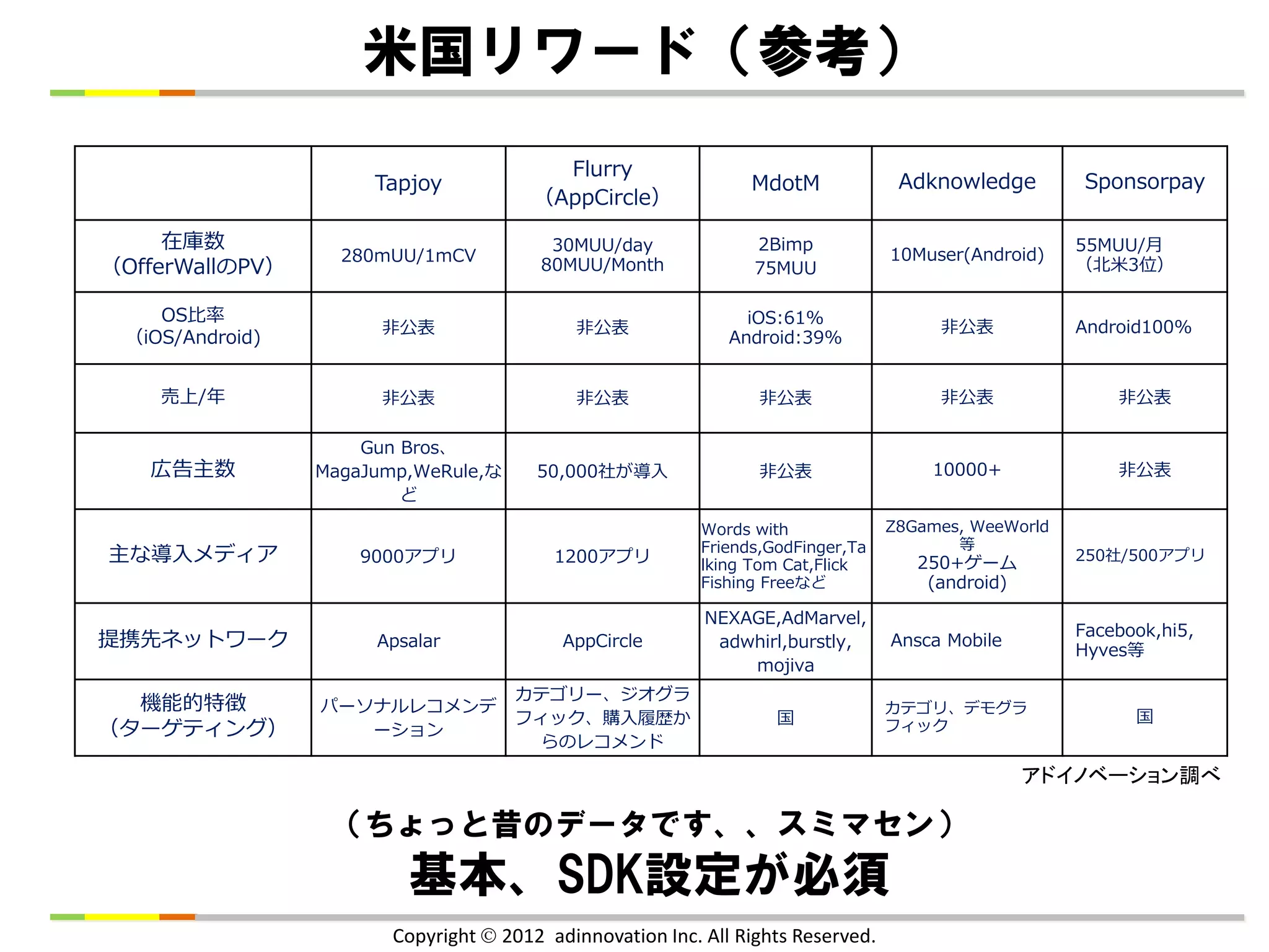 米国リワード（参考）
                                         Flurry
                      Tapjoy                                     MdotM             Adknowledge         Sponsorpay
                                       （AppCircle）

     在庫数                                 30MUU/day               2Bimp                                55MUU/月
                   280mUU/1mCV                                                    10Muser(Android)
（OfferWallのPV）                          80MUU/Month              75MUU                                （北米3位）

    OS比率                                                        iOS:61%
                       非公表                  非公表                                        非公表            Android100%
 （iOS/Android)                                                Android:39%


    売上/年               非公表                  非公表                   非公表                  非公表                非公表

                     Gun Bros、
   広告主数          MagaJump,WeRule,な      50,000社が導入                非公表                 10000+              非公表
                         ど
                                                           Words with             Z8Games, WeeWorld
                                                           Friends,GodFinger,Ta          等
主な導入メディア             9000アプリ              1200アプリ          lking Tom Cat,Flick       250+ゲーム          250社/500アプリ
                                                           Fishing Freeなど             (android)

                                                           NEXAGE,AdMarvel,
                                                                                                      Facebook,hi5,
提携先ネットワーク             Apsalar              AppCircle        adwhirl,burstly,      Ansca Mobile
                                                                                                      Hyves等
                                                               mojiva
                                     カテゴリー、ジオグラ
  機能的特徴          パーソナルレコメンデ                                                       カテゴリ、デモグラ
                                     フィック、購入履歴か                     国                                       国
（ターゲティング）           ーション                                                          フィック
                                      らのレコメンド
                                                                                                  アドイノベーション調べ

                  （ちょっと昔のデータです、、スミマセン）
                         基本、SDK設定が必須
                        Copyright  2012 adinnovation Inc. All Rights Reserved.
 