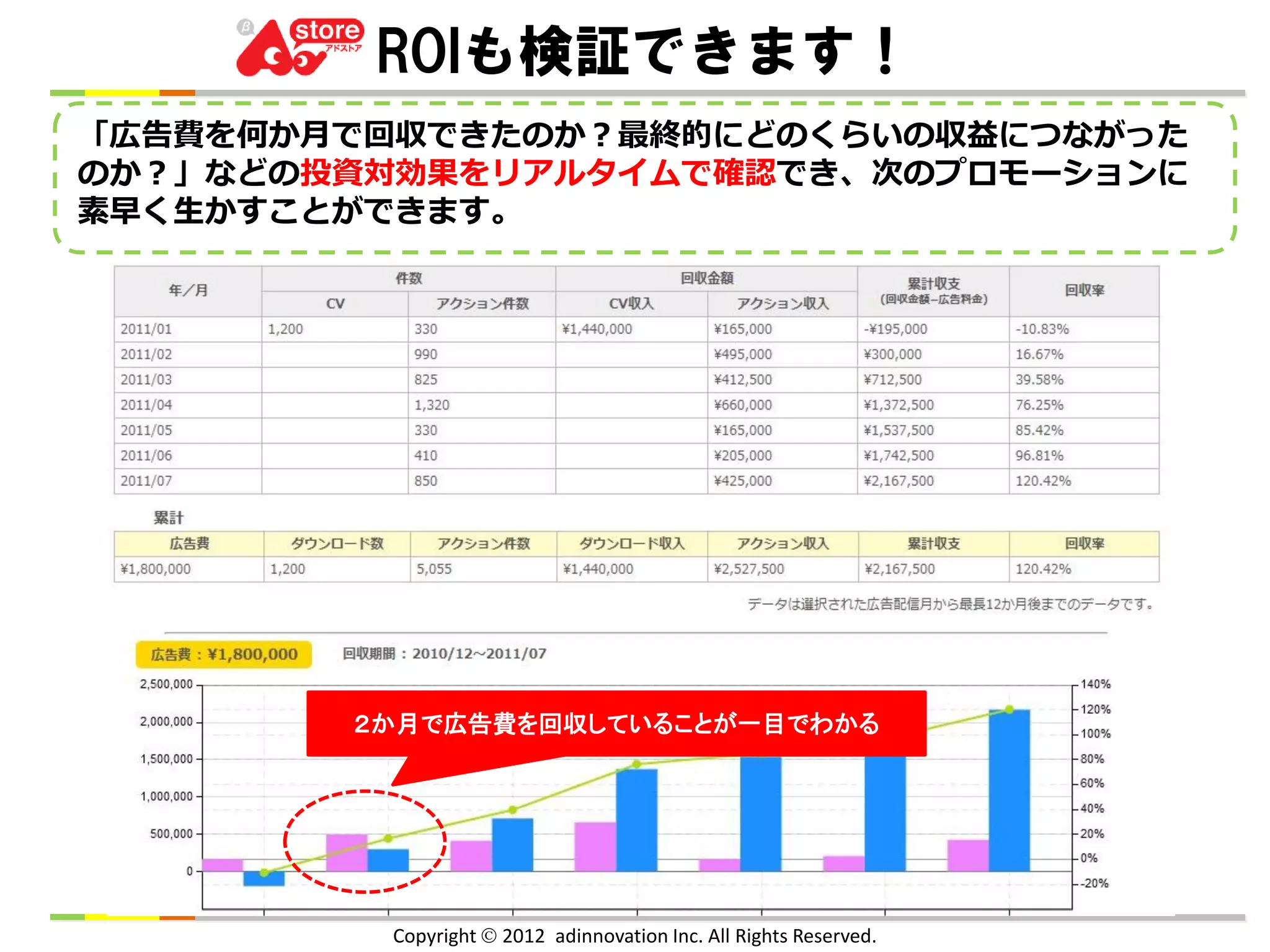 ROIも検証できます！
    グラフィカルでサクサク軽く、直観的に操作できます。
「広告費を何か月で回収できたのか？最終的にどのくらいの収益につながった
のか？」などの投資対効果をリアルタイムで確認でき、次のプロモーションに
素早く生かすことができます。




        ２か月で広告費を回収していることが一目でわかる




         Copyright  2012 adinnovation Inc. All Rights Reserved.
 