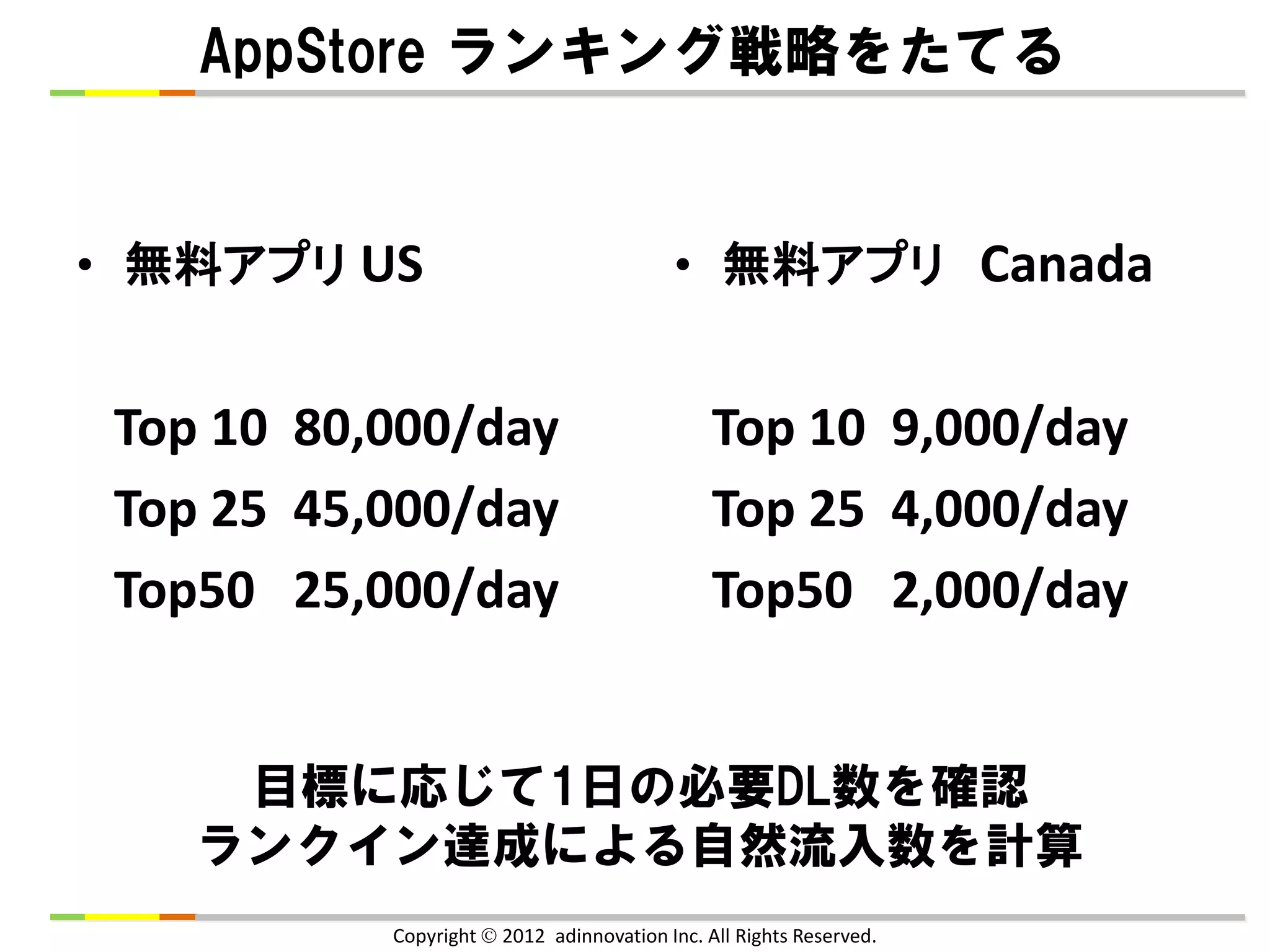 AppStore ランキング戦略をたてる


• 無料アプリ US                                • 無料アプリ Canada


 Top 10 80,000/day                             Top 10 9,000/day
 Top 25 45,000/day                             Top 25 4,000/day
 Top50 25,000/day                              Top50 2,000/day


     目標に応じて1日の必要DL数を確認
    ランクイン達成による自然流入数を計算
           Copyright  2012 adinnovation Inc. All Rights Reserved.
 