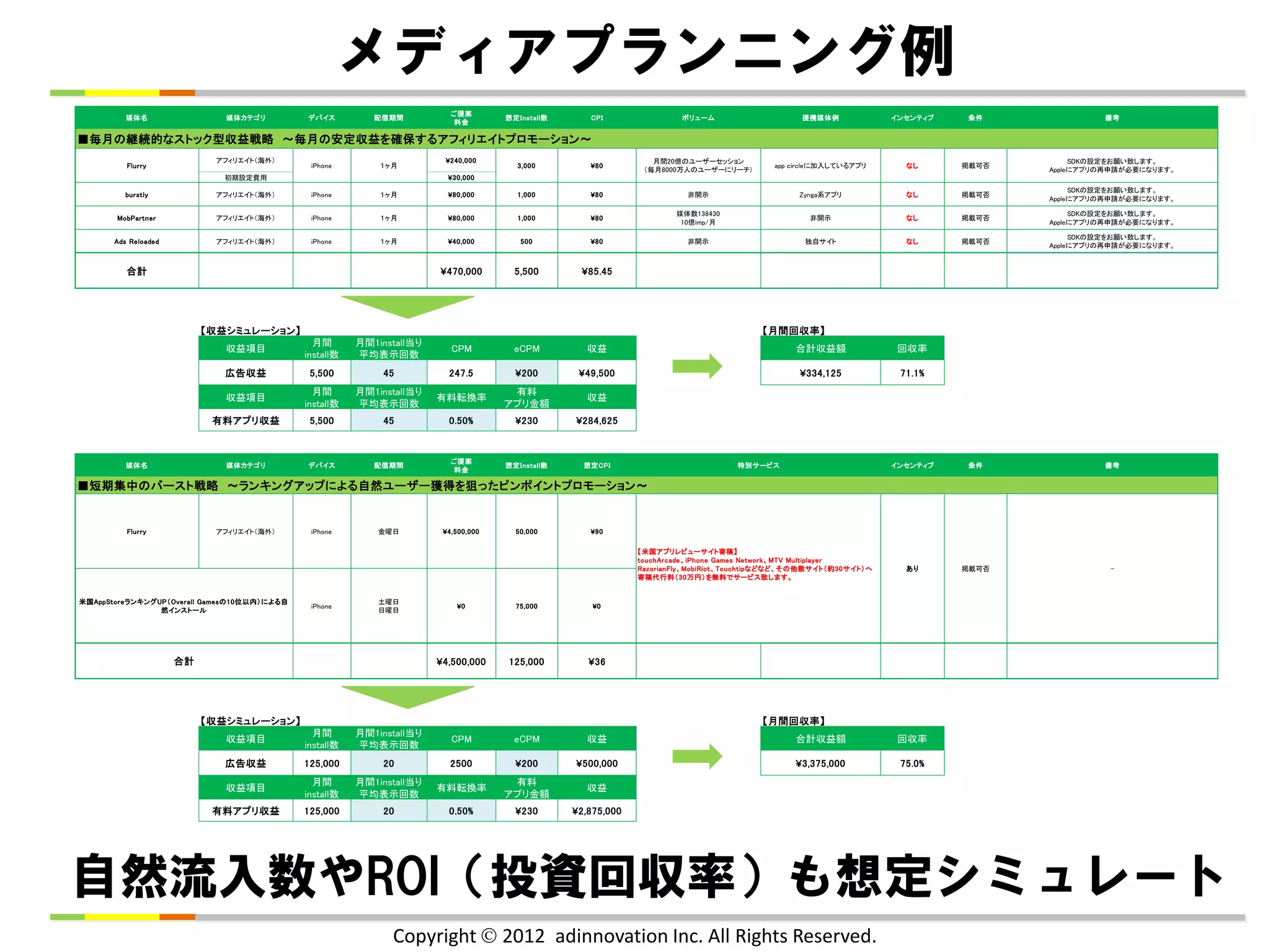 メディアプランニング例
                                                                          ご提案
          媒体名                 媒体カテゴリ         デバイス          配信期間                      想定Install数      CPI                ボリューム                     提携媒体例             インセンティブ   条件              備考
                                                                           料金

■毎月の継続的なストック型収益戦略　～毎月の安定収益を確保するアフィリエイトプロモーション～
                            アフィリエイト（海外）                                 ¥240,000                                  月間20億のユーザーセッション                                                         SDKの設定をお願い致します。
          Flurry                              iPhone        １ヶ月                        3,000         ¥80                                    app circleに加入しているアプリ      なし      掲載可否
                                                                                                                （毎月8000万人のユーザーにリーチ）                                                  Appleにアプリの再申請が必要になります。
                             初期設定費用                                      ¥30,000
                                                                                                                                                                                          SDKの設定をお願い致します。
         burstly            アフィリエイト（海外）       iPhone        １ヶ月          ¥80,000       1,000         ¥80                 非開示                     Zynga系アプリ            なし      掲載可否
                                                                                                                                                                                     Appleにアプリの再申請が必要になります。

                                                                                                                       媒体数138430                                                          SDKの設定をお願い致します。
       MobPartner           アフィリエイト（海外）       iPhone        １ヶ月          ¥80,000       1,000         ¥80                                           非開示                なし      掲載可否
                                                                                                                        10億imp/月                                                     Appleにアプリの再申請が必要になります。

                                                                                                                                                                                          SDKの設定をお願い致します。
       Ads Reloaded         アフィリエイト（海外）       iPhone        １ヶ月          ¥40,000        500          ¥80                 非開示                      独自サイト               なし      掲載可否
                                                                                                                                                                                     Appleにアプリの再申請が必要になります。


          合計                                                           ¥470,000        5,500       ¥85.45




                           【収益シミュレーション】                                                                                                  【月間回収率】
                                               月間       月間1install当り
                              収益項目                                        CPM          eCPM          収益                                         合計収益額                回収率
                                             install数   平均表示回数
                             広告収益             5,500          45          247.5         ¥200        ¥49,500                                       ¥334,125            71.1%
                                               月間       月間1install当り                  有料
                              収益項目                                     有料転換率                         収益
                                             install数   平均表示回数                       アプリ金額
                            有料アプリ収益           5,500          45          0.50%         ¥230       ¥284,625


                                                                          ご提案
          媒体名                 媒体カテゴリ         デバイス          配信期間                      想定Install数     想定CPI                           特別サービス                          インセンティブ   条件              備考
                                                                           料金

■短期集中のバースト戦略　～ランキングアップによる自然ユーザー獲得を狙ったピンポイントプロモーション～


          Flurry            アフィリエイト（海外）       iPhone        金曜日         ¥4,500,000     50,000        ¥90

                                                                                                               【米国アプリレビューサイト寄稿】
                                                                                                               touchArcade、iPhone Games Network、MTV Multiplayer
                                                                                                               RazorianFly、MobiRiot、Touchtipなどなど、その他数サイト（約30サイト）へ     あり      掲載可否             -
                                                                                                               寄稿代行料（30万円）を無料でサービス致します。


米国AppStoreランキングUP（Overall Gamesの10位以内）による自                  土曜日
                                              iPhone                       ¥0          75,000         ¥0
                然インストール                                     日曜日




                      合計                                               ¥4,500,000    125,000         ¥36




                           【収益シミュレーション】                                                                                                  【月間回収率】
                                               月間       月間1install当り
                              収益項目                                        CPM          eCPM          収益                                         合計収益額                回収率
                                             install数   平均表示回数
                             広告収益            125,000         20           2500         ¥200       ¥500,000                                      ¥3,375,000           75.0%
                                               月間       月間1install当り                  有料
                              収益項目                                     有料転換率                         収益
                                             install数   平均表示回数                       アプリ金額
                            有料アプリ収益          125,000         20          0.50%         ¥230       ¥2,875,000




自然流入数やROI（投資回収率）も想定シミュレート
                                                              Copyright  2012 adinnovation Inc. All Rights Reserved.
 
