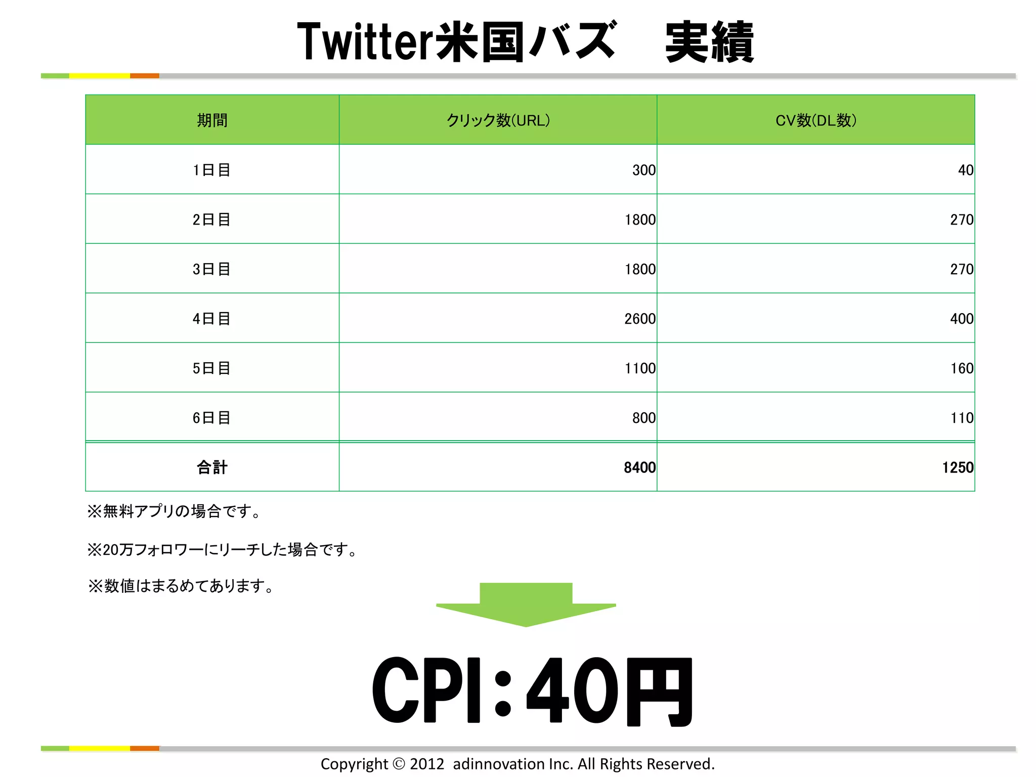 Twitter米国バズ 実績
        期間                        クリック数(URL)                               CV数(DL数)


       1日目                                                  300                         40


       2日目                                                 1800                        270


       3日目                                                 1800                        270


       4日目                                                 2600                        400


       5日目                                                 1100                        160


       6日目                                                  800                        110


        合計                                                 8400                       1250

※無料アプリの場合です。

※20万フォロワーにリーチした場合です。

※数値はまるめてあります。




                       CPI：40円
                 Copyright  2012 adinnovation Inc. All Rights Reserved.
 