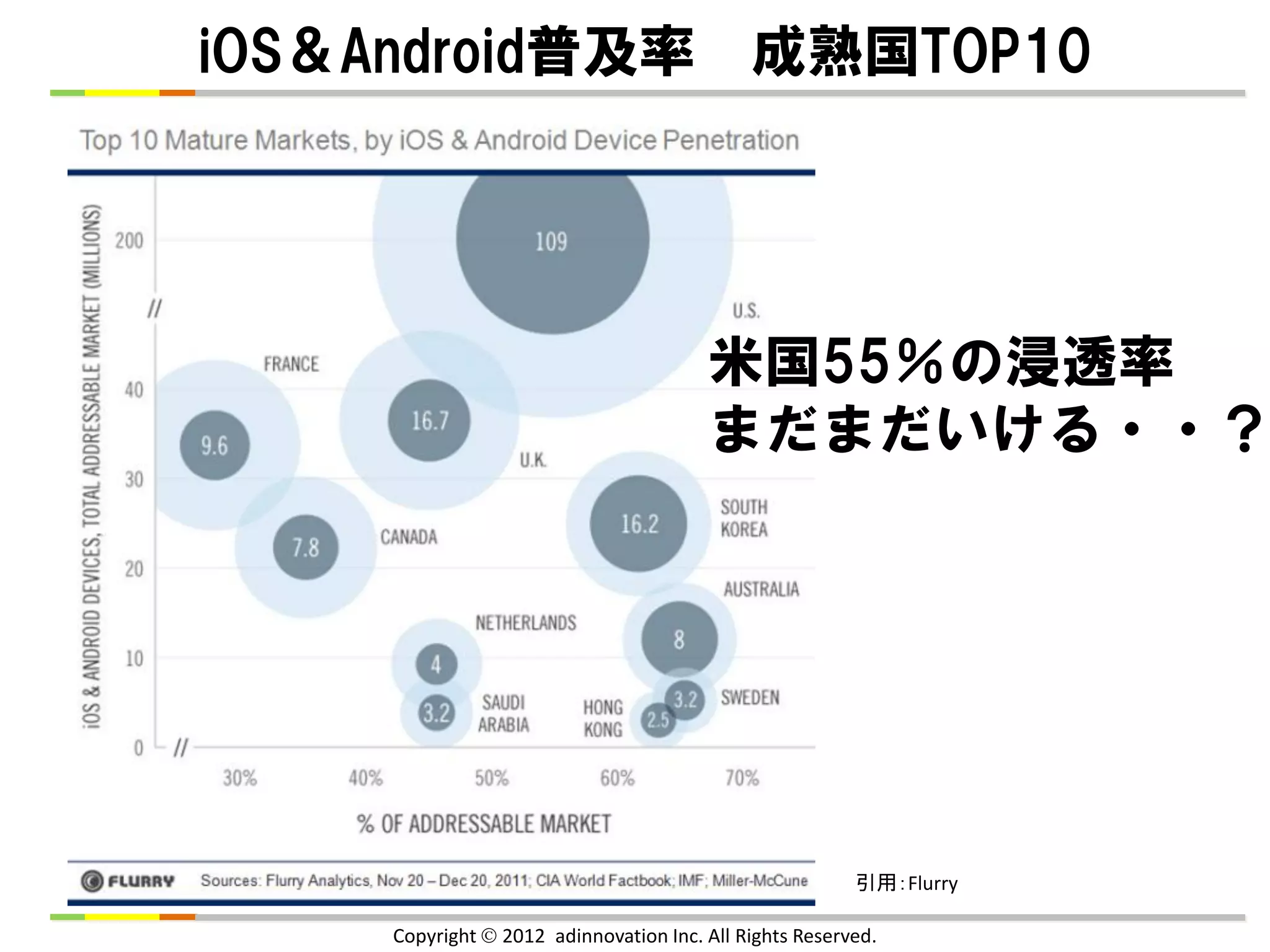 iOS＆Android普及率 成熟国TOP10




                                        米国55％の浸透率
                                        まだまだいける・・？




                                                         引用：Flurry

     Copyright  2012 adinnovation Inc. All Rights Reserved.
 