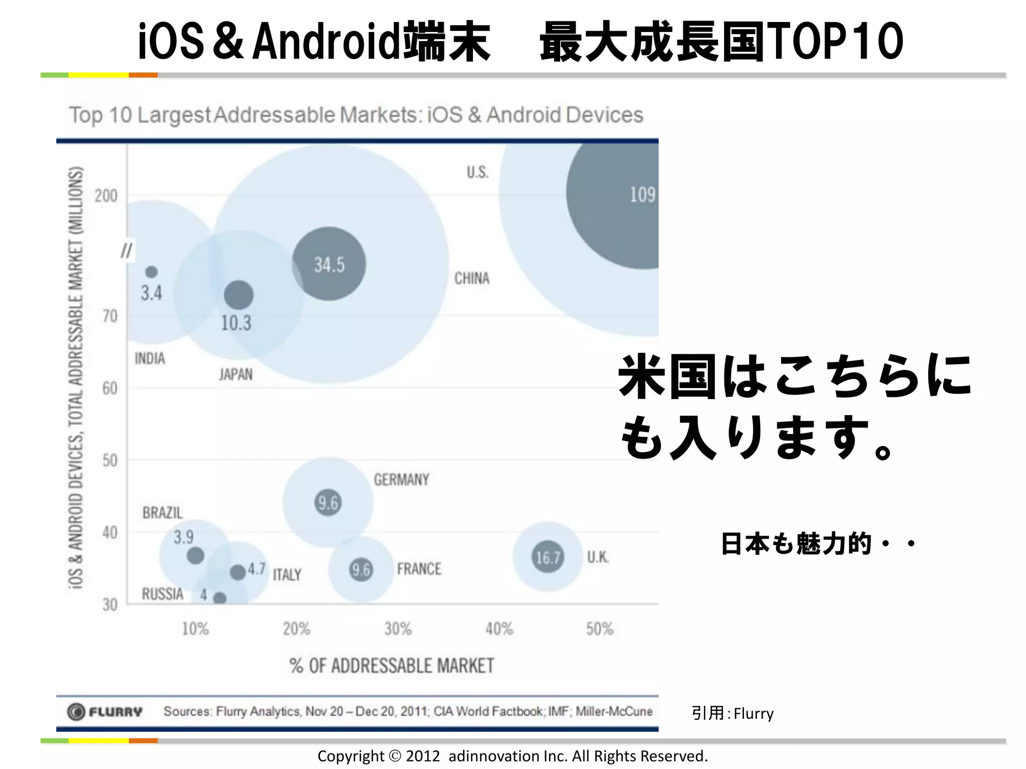 iOS＆Android端末 最大成長国TOP10




                                               米国はこちらに
                                               も入ります。
                                                               日本も魅力的・・




                                                         引用：Flurry

     Copyright  2012 adinnovation Inc. All Rights Reserved.
 