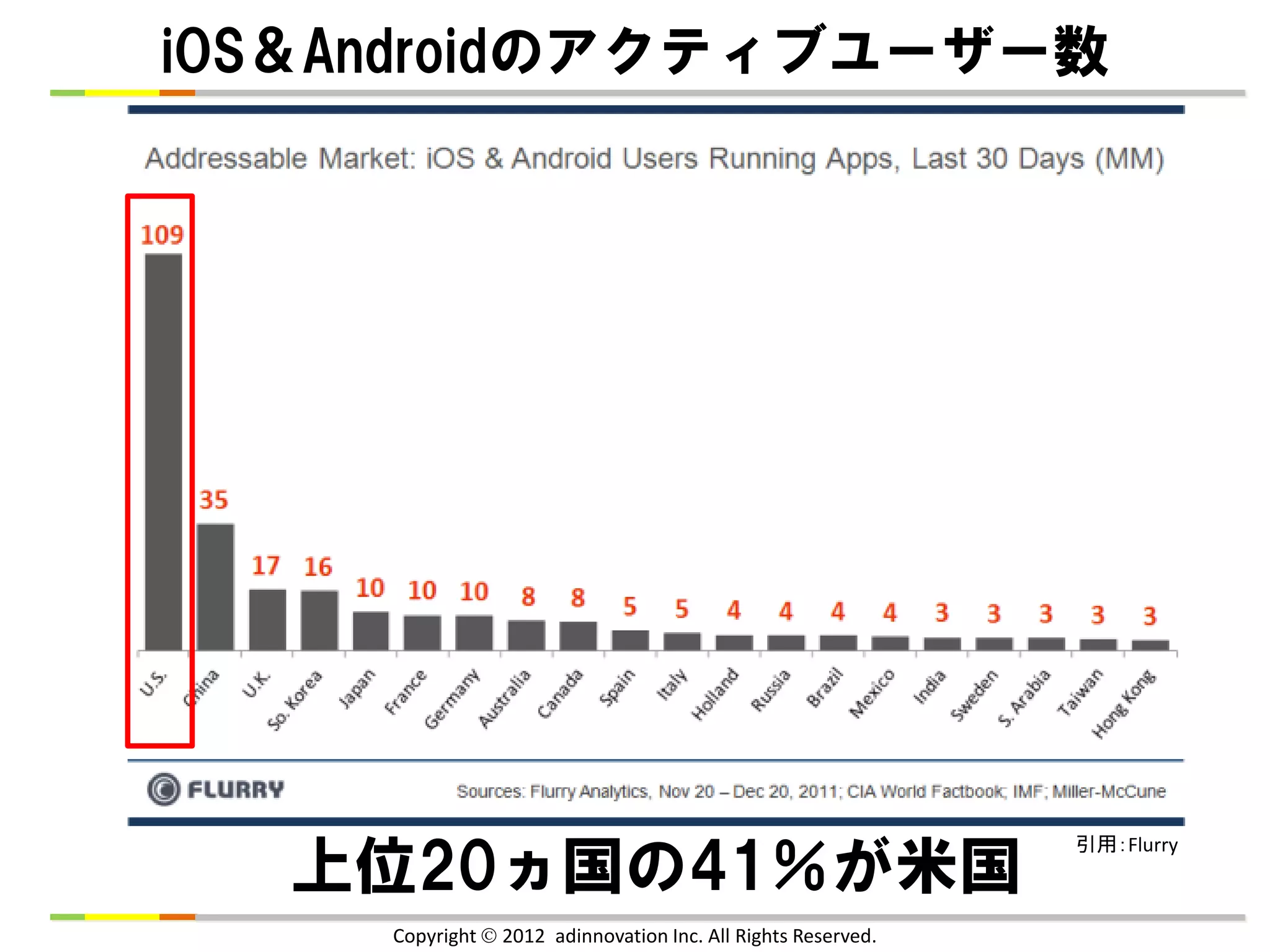 iOS＆Androidのアクティブユーザー数




                                                               引用：Flurry
   上位20ヵ国の41％が米国
     Copyright  2012 adinnovation Inc. All Rights Reserved.
 