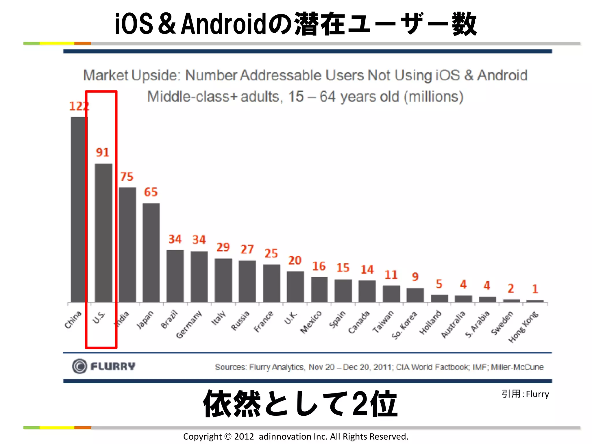 iOS＆Androidの潜在ユーザー数




                                                             引用：Flurry
       依然として2位
   Copyright  2012 adinnovation Inc. All Rights Reserved.
 