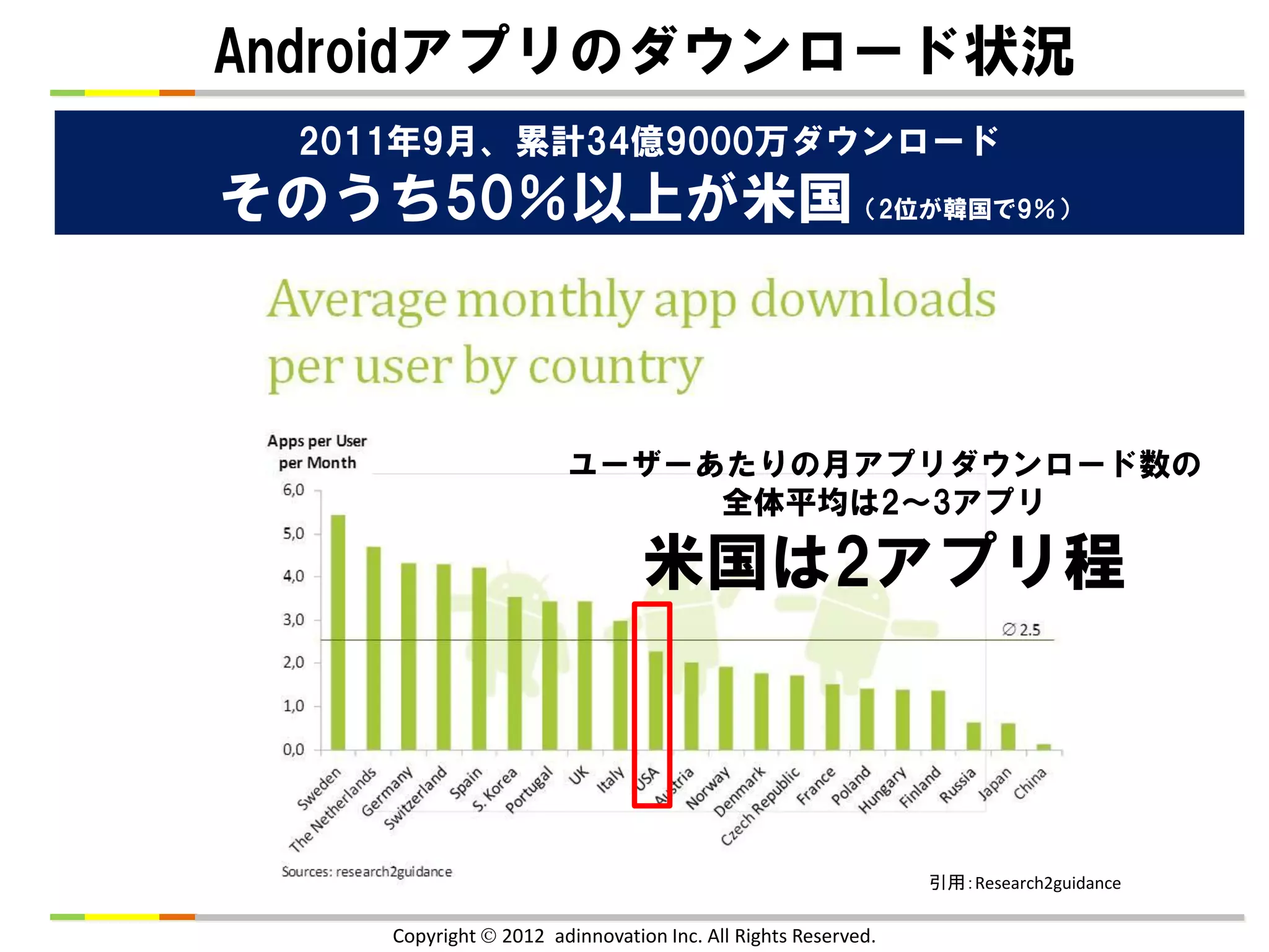 Androidアプリのダウンロード状況
  2011年9月、累計34億9000万ダウンロード
そのうち50％以上が米国（2位が韓国で9％）



                        ユーザーあたりの月アプリダウンロード数の
                             全体平均は2～3アプリ

                                 米国は2アプリ程



                                                               引用：Research2guidance

     Copyright  2012 adinnovation Inc. All Rights Reserved.
 