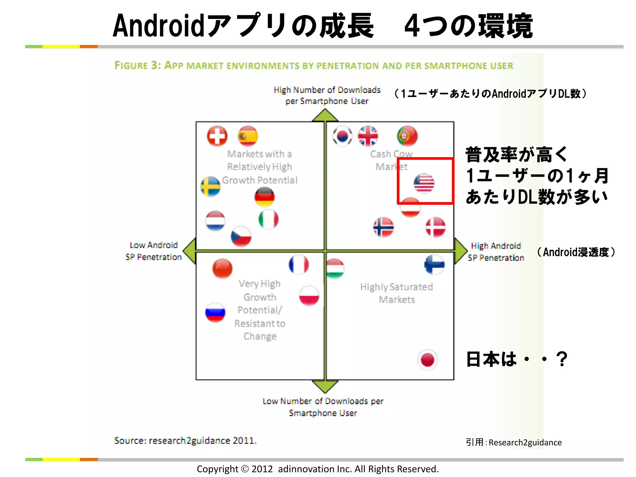 Androidアプリの成長 4つの環境

                                              （1ユーザーあたりのAndroidアプリDL数）




                                                             普及率が高く
                                                             1ユーザーの1ヶ月
                                                             あたりDL数が多い

                                                                          （Android浸透度）




                                                             日本は・・？



                                                             引用：Research2guidance

   Copyright  2012 adinnovation Inc. All Rights Reserved.
 