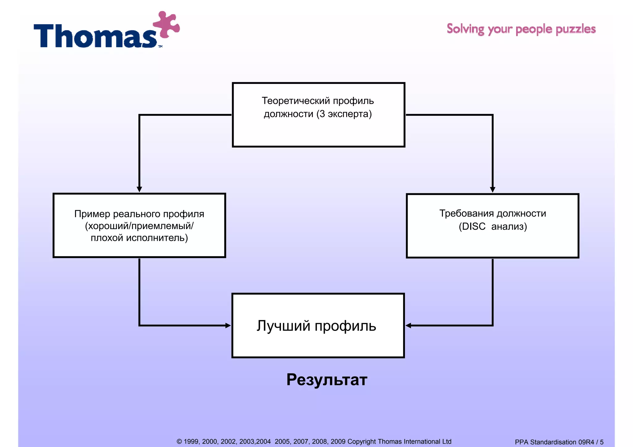Теоретический профиль
                                            должности (3 эксперта)




Пример реального профиля                                                                             Требования должности
  (хороший/приемлемый/                                                                                   (DISC анализ)
    плохой исполнитель)




                                           Лучший профиль


                                                    Результат


                  © 1999, 2000, 2002, 2003,2004 2005, 2007, 2008, 2009 Copyright Thomas International Ltd          PPA Standardisation 09R4 / 5
 