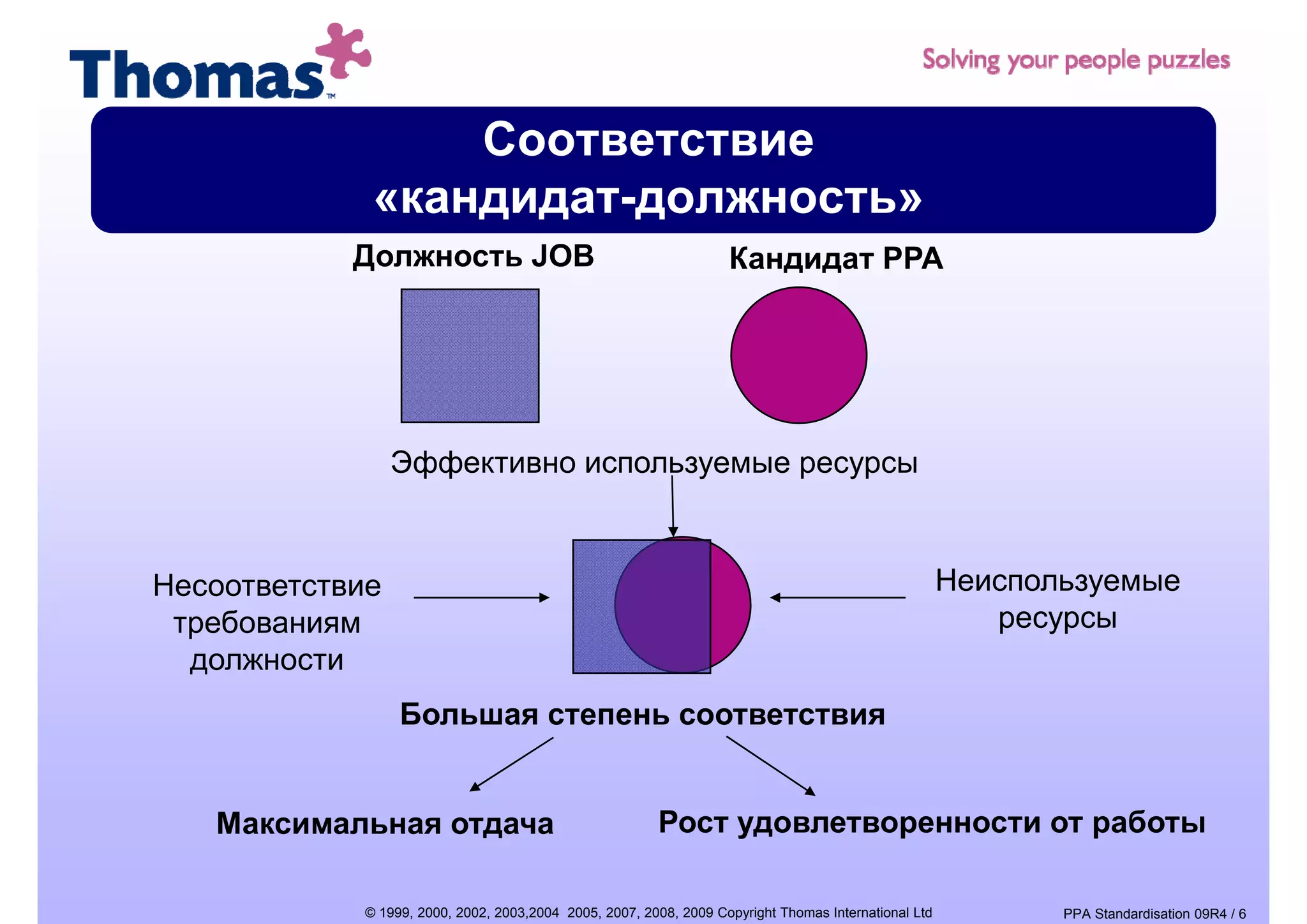 Соответствие
              «кандидат должность»
              «кандидат-должность»
            Должность JOB                                           Кандидат PPA




                 Эффективно используемые ресурсы


Несоответствие                                                                                         Неиспользуемые
 требованиям
    б                                                                                                     ресурсы
  должности
                  Большая степень соответствия


   Максимальная отдача                                   Рост удовлетворенности от работы

             © 1999, 2000, 2002, 2003,2004 2005, 2007, 2008, 2009 Copyright Thomas International Ltd          PPA Standardisation 09R4 / 6
 