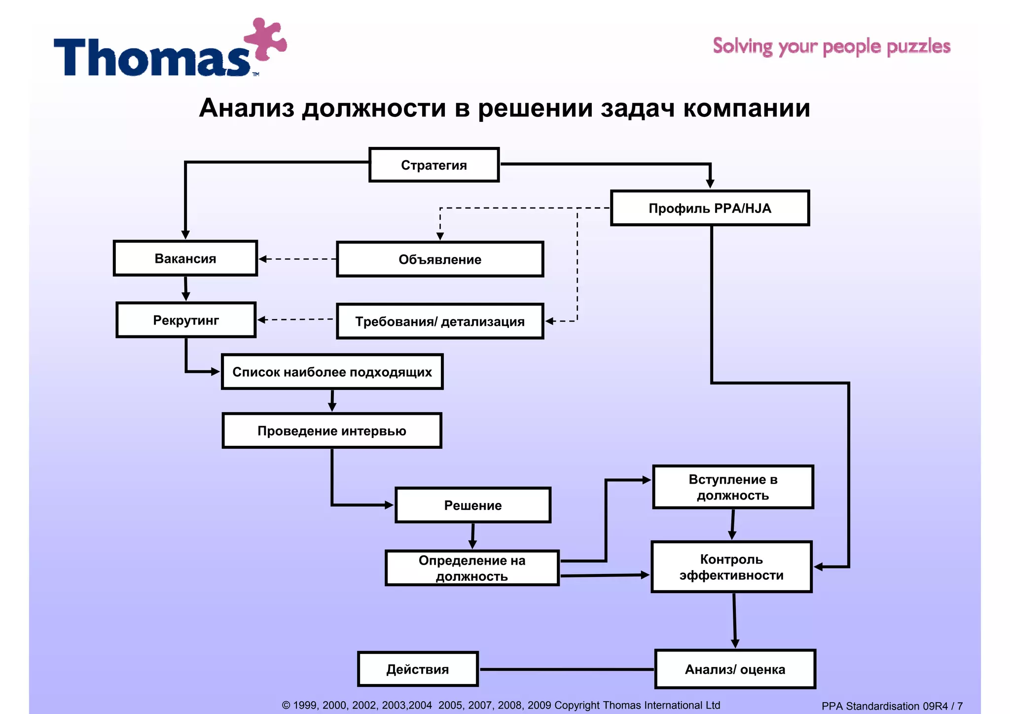 Анализ должности в решении задач компании

                                         Стратегия


                                                                                          Профиль PPA/HJA


Вакансия                                 Объявление



Рекрутинг
Р                               Требования/ детализация
                                Т б       /


            Список наиболее подходящих



               Проведение интервью


                                                                                                  Вступление в
                                                                                                  В
                                                                                                   должность
                                                  Решение



                                             Определение на                                       Контроль
                                                                                                  К
                                               должность                                        эффективности




                                      Действия                                                   Анализ/ оценка

                  © 1999, 2000, 2002, 2003,2004 2005, 2007, 2008, 2009 Copyright Thomas International Ltd         PPA Standardisation 09R4 / 7
 
