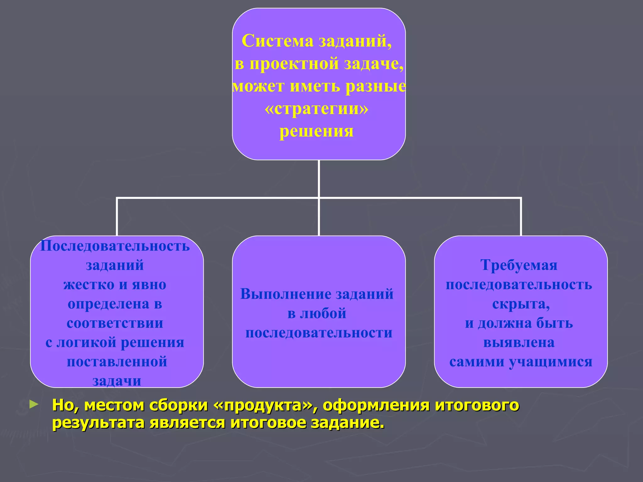 Но, местом сборки «продукта», оформления итогового результата является итоговое задание. Система заданий,  в проектной задаче, может иметь разные  «стратегии»  решения  Последовательность  заданий  жестко и явно  определена в  соответствии  с логикой решения  поставленной задачи Выполнение заданий  в любой  последовательности Требуемая  последовательность  скрыта, и должна быть  выявлена  самими учащимися 