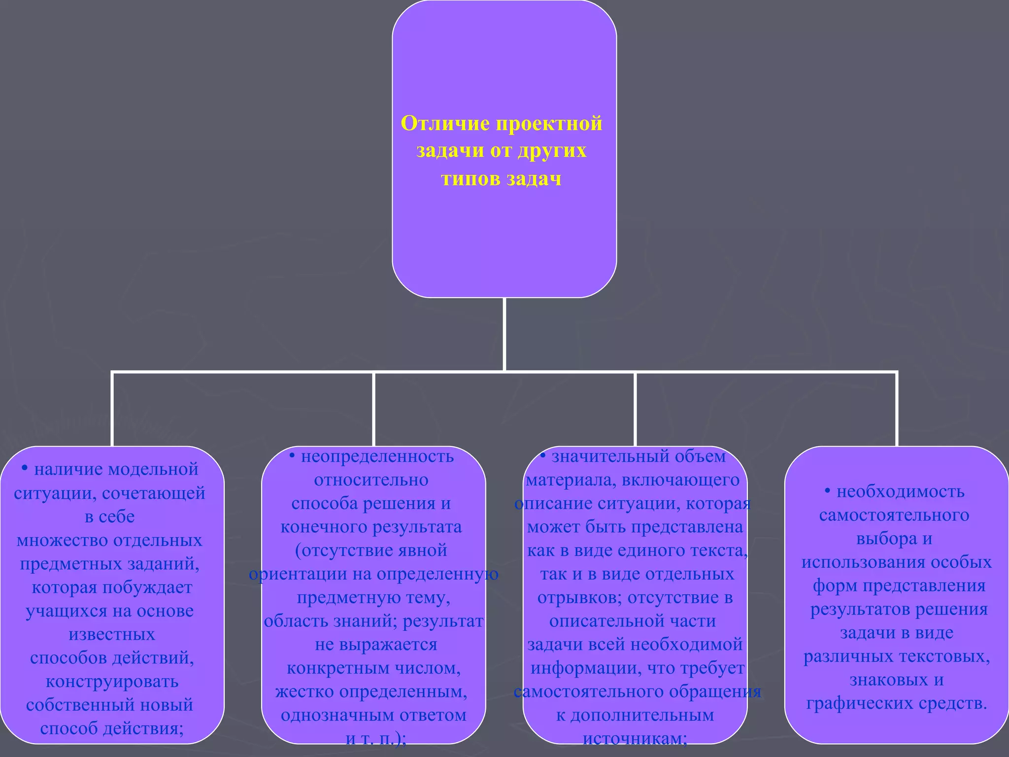 Отличие проектной  задачи от других  типов задач   •  наличие модельной  ситуации, сочетающей  в себе  множество отдельных  предметных заданий,  которая побуждает учащихся на основе  известных способов действий, конструировать  собственный новый  способ действия; •  неопределенность  относительно  способа решения и  конечного результата  (отсутствие явной  ориентации на определенную предметную тему,  область знаний; результат не выражается конкретным числом,  жестко определенным,  однозначным ответом и т. п.); •  значительный объем  материала, включающего  описание ситуации, которая  может быть представлена как в виде единого текста, так и в виде отдельных отрывков; отсутствие в  описательной части  задачи всей необходимой информации, что требует самостоятельного обращения к дополнительным  источникам; •  необходимость  самостоятельного  выбора и  использования особых форм представления результатов решения задачи в виде  различных текстовых, знаковых и  графических средств. 