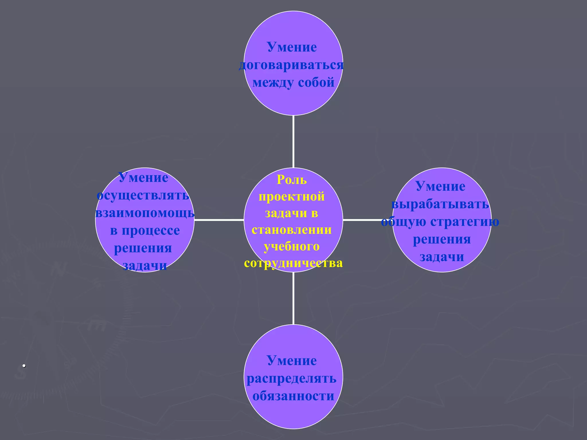 • Умение  осуществлять  взаимопомощь в процессе  решения  задачи Умение  распределять  обязанности Умение  вырабатывать  общую стратегию  решения задачи Умение  договариваться  между собой Роль  проектной  задачи в  становлении  учебного  сотрудничества 