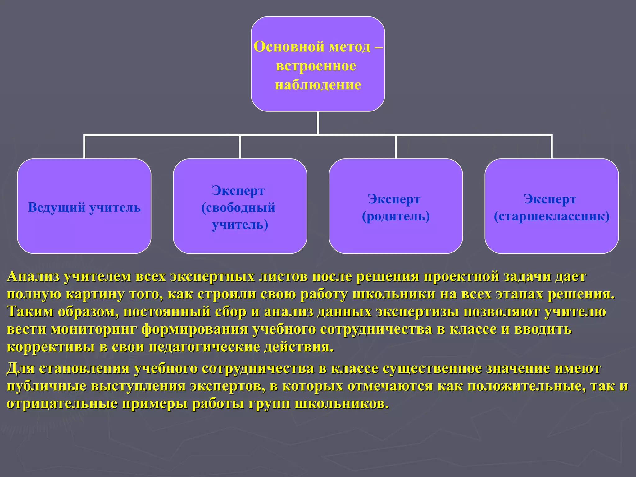 Анализ учителем всех экспертных листов   после решения проектной задачи дает полную картину того, как строили свою работу школьники на всех этапах решения. Таким образом, постоянный сбор и анализ данных экспертизы позволяют учителю вести мониторинг формирования учебного сотрудничества в классе и вводить коррективы в свои педагогические действия. Для становления учебного сотрудничества в классе существенное значение имеют публичные выступления экспертов, в которых отмечаются как положительные, так и отрицательные примеры работы групп школьников. Основной метод – встроенное  наблюдение Ведущий учитель Эксперт  (свободный  учитель) Эксперт  (родитель) Эксперт  (старшеклассник) 