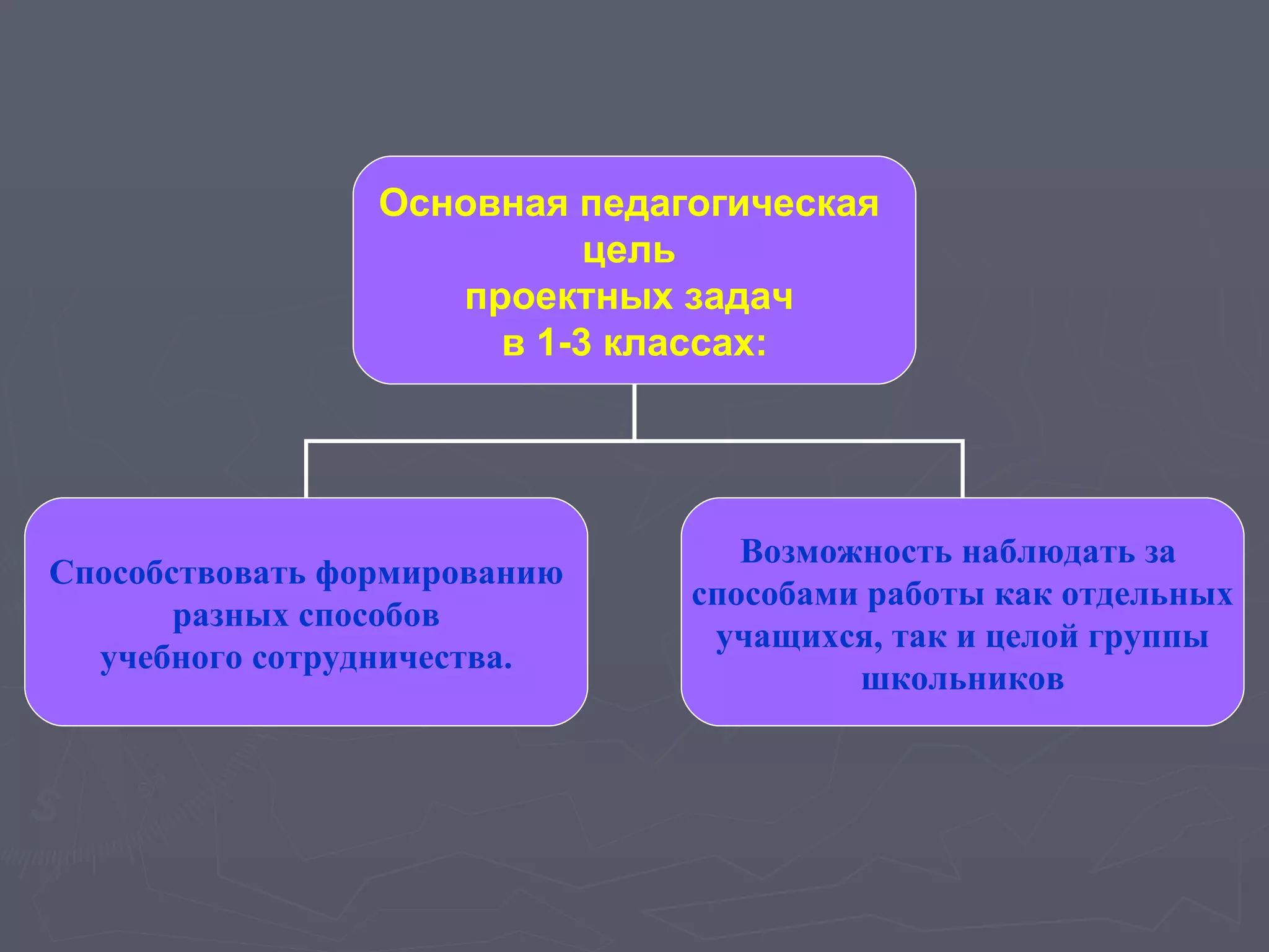 Основная педагогическая  цель  проектных задач  в 1-3 классах: Способствовать формированию разных способов  учебного сотрудничества. Возможность наблюдать за  способами работы как отдельных учащихся, так и целой группы школьников 