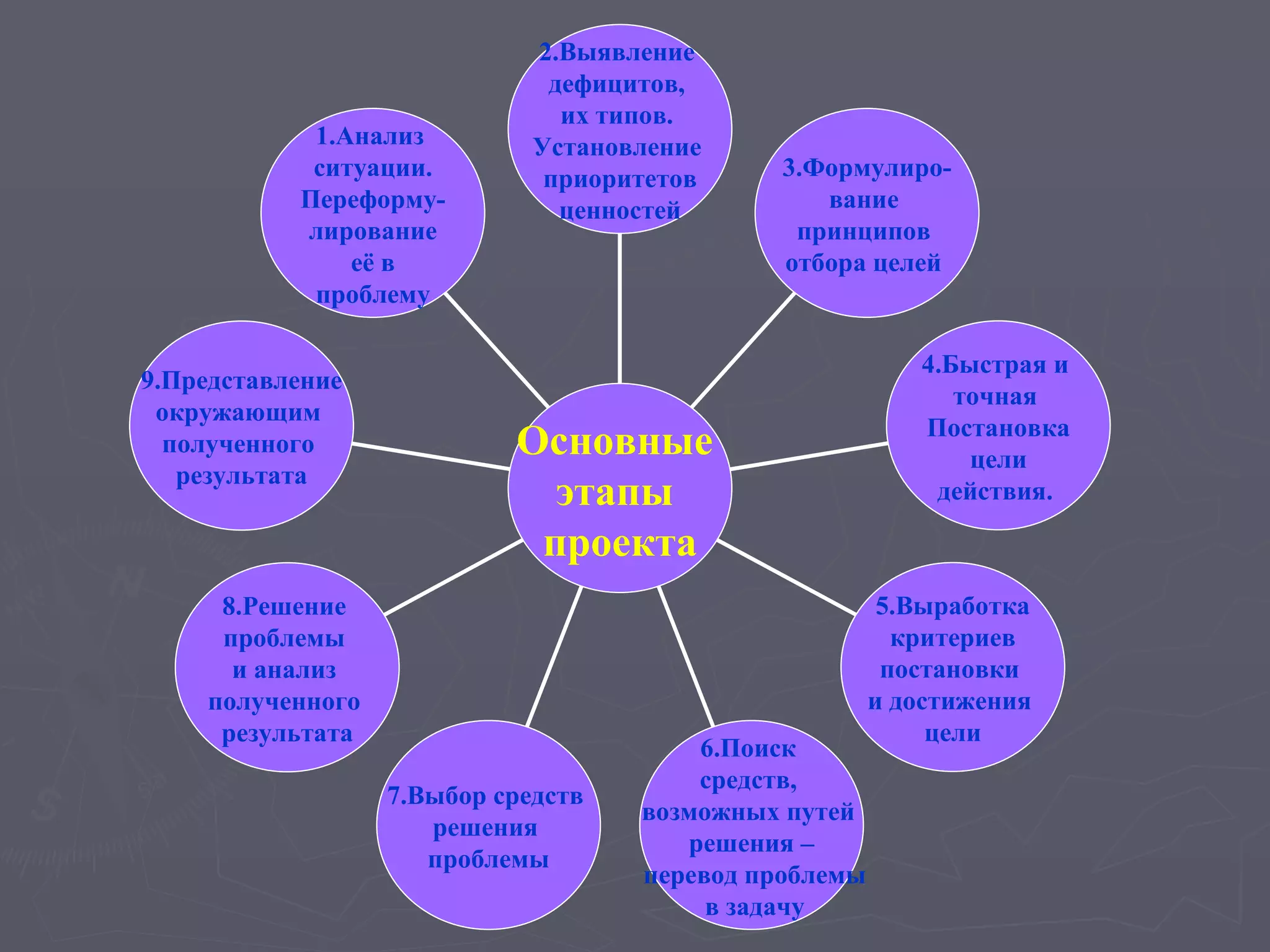 1.Анализ  ситуации. Переформу- лирование её в  проблему 9.Представление  окружающим  полученного  результата 8.Решение  проблемы  и анализ  полученного  результата 7.Выбор средств  решения  проблемы 6.Поиск  средств,  возможных путей  решения – перевод проблемы в задачу 5.Выработка критериев  постановки  и достижения  цели 4.Быстрая и  точная  Постановка цели  действия.  3.Формулиро- вание  принципов  отбора целей   2.Выявление  дефицитов,  их типов.  Установление  приоритетов ценностей Основные  этапы  проекта 