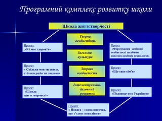 Програмний комплекс розвитку школи   Школа життєтворчості Здорова особистість Інтелектуально- духовний розвиток Творча особистість Загальна  культура Проект  «Я і моє здоров ’ я» Проект  « Скільки мов ти знаєш, стільки разів ти людина» Проект «Школа життєтворчості» Проект  « Повага – єдина ниточка, що з’єднує покоління» Проект «Подорожуємо Україною» Проект «Що таке сім ’ я» Проект «Формування  успішної особистості засобами новітніх освітніх технологій» 