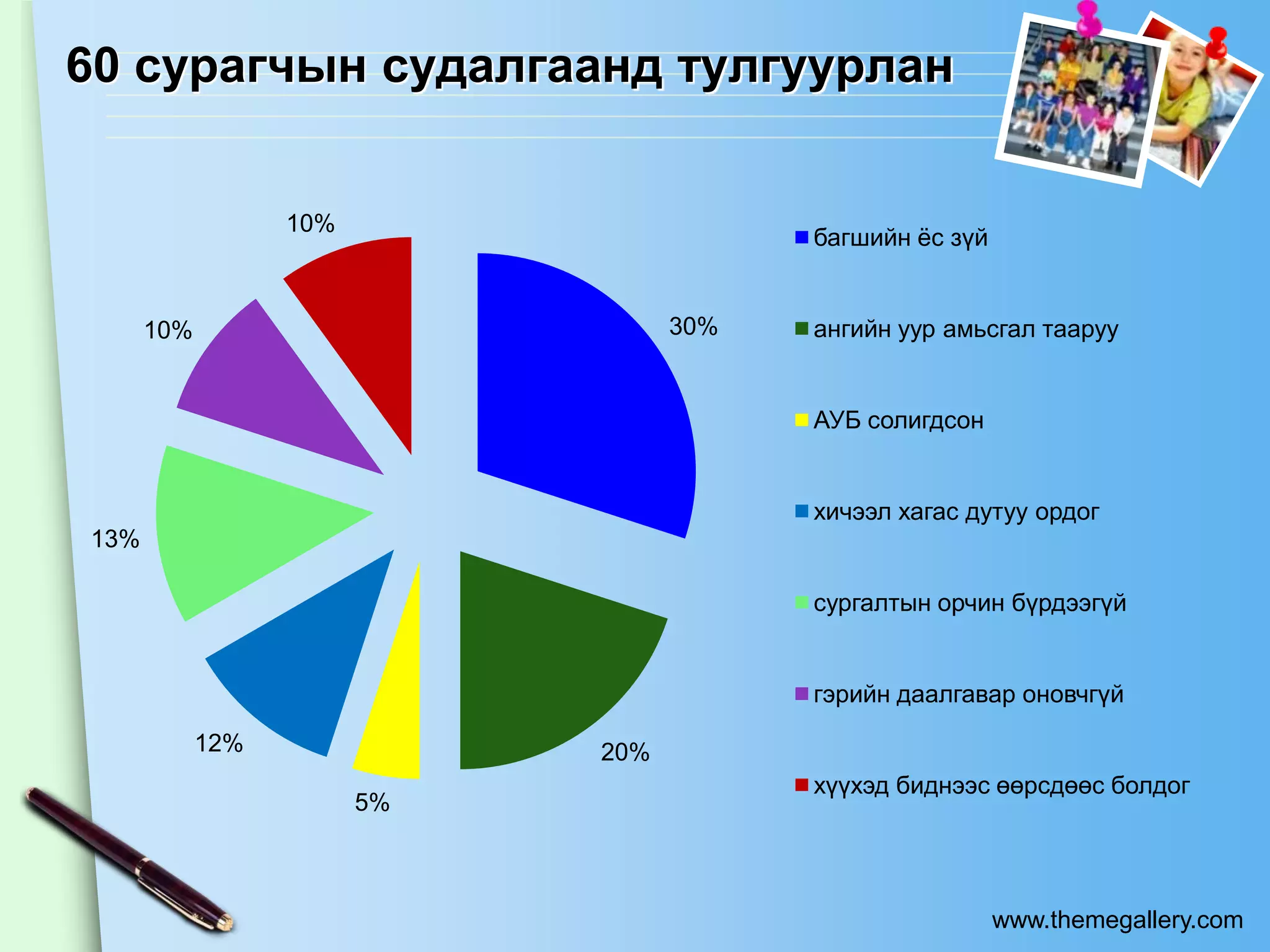 60 сурагчын судалгаанд тулгуурлан


                  10%
                                         багшийн ѐс зүй


      10%                          30%   ангийн уур амьсгал тааруу


                                         АУБ солигдсон


                                         хичээл хагас дутуу ордог
13%

                                         сургалтын орчин бүрдээгүй


                                         гэрийн даалгавар оновчгүй
            12%              20%
                                         хүүхэд биднээс өөрсдөөс болдог
                        5%



                                                          www.themegallery.com
 