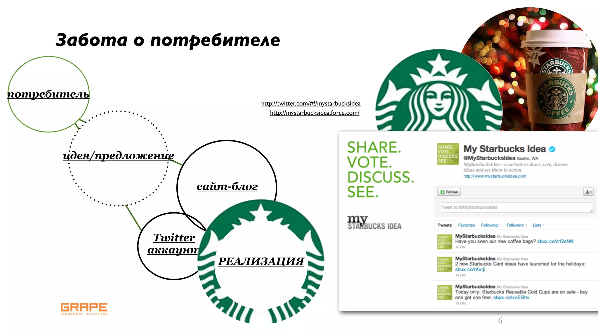 Забота о потребителе

потребитель
                                      http://twitter.com/#!/mystarbucksidea
                                         http://mystarbucksidea.force.com/




       идея/предложение

                          сайт-блог



                    Twitter
                   аккаунт
                              РЕАЛИЗАЦИЯ




                                                                              6
 