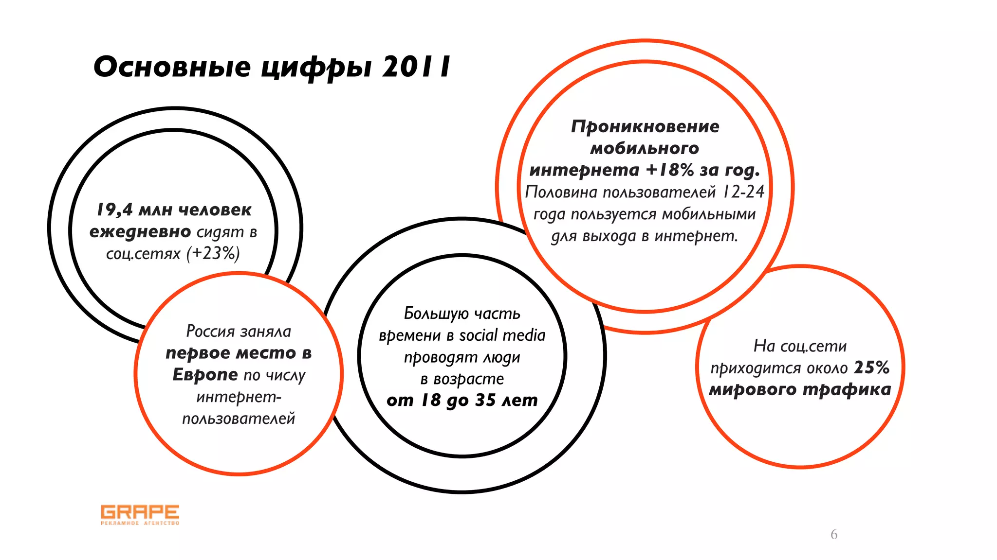 Основные цифры 2011
                                                    Проникновение
                                                      мобильного
                                              интернета +18% за год.
                                              Половина пользователей 12-24
 19,4 млн человек                              года пользуется мобильными
ежедневно сидят в                                для выхода в интернет.
  соц.сетях (+23%)


                              Большую часть
          Россия заняла    времени в social media
        первое место в                                                  На соц.сети
                              проводят люди
         Европе по числу                                           приходится около 25%
                                в возрасте
            интернет-                                              мирового трафика
                            от 18 до 35 лет
          пользователей




                                                                                6
 