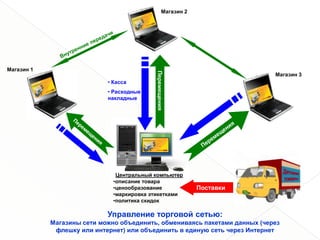 Магазин 2




Магазин 1




                                           Перемещения
                                                                            Магазин 3
                            • Касса
                            • Расходные
                            накладные




                               Центральный компьютер
                              •описание товара
                              •ценообразование                Поставки
                              •маркировка этикетками
                              •политика скидок

                            Управление торговой сетью:
            Магазины сети можно объединить, обмениваясь пакетами данных (через
             флешку или интернет) или объединить в единую сеть через Интернет
 