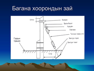 шилэн кабелын суурьлуулалт | PPT