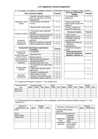 4.ÓÐ ×ÀÄÂÀÐÛÍ ÒÀËÀÀÐÕ ÌÝÄÝÝËÝË

4.1. Óð ÷àäâàð (òà ººðèéí óð ÷àäâàðûí òºâøèíã 1-3 áàëëààð ¿íýëíý ¿¿. /1-òààðóó, 2-äóíä, 3-ñàéí )
                                                               Á¿ëãýýð àæèëëàõ óð
              Õóâü õ¿íèé óð ÷àäâàð              Ò¿âøèí                                   Ò¿âøèí
                                                                      ÷àäâàð
                   - ªºðèéí ýðõýìëýí äýýäëýõ    1 2 3        -¯ð íºëººòýé áàã            1 2 3
                   ç¿éëñ áà òýðã¿¿ëýõ ÷èãëýëýý               á¿ðä¿¿ëýõ
                   òîäîðõîéëîõ
ªºðèéãºº òàíèí - Òàíèí ìýäýõ õýâ ìàÿãàà         1 2 3        - áóñäûí ýðõ ìýäýë,         1 2 3
      ìýäýõ        òîãòîîõ                                   á¿ðýí ýðõèéã õ¿íäýòãýæ
                                                             äýìæëýã
                   - ªºð÷ëºëòèéã õ¿ëýýí àâàõ    1 2 3        - Ìýäëýã ìýäýýëëýý          1 2 3
                                                             áóñàäòàé õóâààëöàõ
                   - Ñòðåññèéí õ¿÷èí ç¿éëñèéã   1 2 3
                                                                 Áóñàä óð ÷àäâàð         Ò¿âøèí
                   íàìæààõ
Ñòðåññýý òàéëàõ
                   -Öàãèéã ç¿é çîõèñòîé àøèãëàõ 1 2 3        - ¯¿ðýã õ¿ëýýõ              1 2 3
                   -Ýðõ ìýäëýý òºëººë¿¿ëýõ      1 2 3        -Õàðèóöëàãà õ¿ëýýõ          1 2 3
                   - Ç¿é çîõèñòîé õàíäëàãûã     1 2 3        - Íèéòèéí çîðèëãîä          1 2 3
    Àñóóäëûã       õýðýãëýõ                                  òóóøòàé áàéõ
   á¿òýýë÷ýýð      -Á¿òýýë÷ õàíäëàãûã àøèãëàõ   1 2 3        - ªºðèéãºº õºãæ¿¿ëýõ        1 2 3
   øèéäâýðëýõ      - Øèíý ñàíàà÷ëàãûã äýìæèõ    1 2 3        - Àñóóäëûã                  1 2 3
                                                             áîëîâñðóóëàõ
      Õ¿ì¿¿ñèéí õîîðîíäûí õàðèëöààíû                         - Îíîâ÷òîé øèéäâýð          1 2 3
                                                Ò¿âøèí
                   óð ÷àäâàð                                 ãàðãàõ
   Áóñàäòàé áèå    - õàëàìæëàõ                  1 2 3           Äýýð äóðüäñàíààñ
    áèåíèéãýý                                                  áóñàä óð ÷àäâàðààñ        Ò¿âøèí
äýìæñýí õàðèëöàà -Çºâëºãºº ºãºõ                 1 2 3
                                                               çàðèìûã íýðëýíý ¿¿
  õîëáîî òîãòîîõ   -Áóñäûã ñîíñîõ               1 2 3
Ýðõ ìýäëèéíõýý -Ýðõ ìýäëýý õýðýãæ¿¿ëýõ          1 2 3
                                                                                         1 2 3
 õ¿ðýýíä áóñäàä - Áóñäàä íºëººëºõ               1 2 3
    íºëººëºõ       -Áóñäàä á¿ðýí ýðõ îëãîõ      1 2 3
                   - ¯ð íºëººã¿é ¿éë àæèëëàãààã 1 2 3
                   èëð¿¿ëýõ
  Áóñäàä óðàì
                   - Óðàì çîðèã îðóóëàõ îð÷èí   1 2 3                                    1 2 3
     õàéðëàõ
                   áèé áîëãîõ
                   - Àìæèëòûã óðàìøóóëàõ        1 2 3
                   - Øàëòãààíûã òîãòîîõ         1 2 3                                    1 2 3
    Çºð÷ëèéã
                   - Òîõèðîõ ñòðàòåãèéã ñîíãîõ  1 2 3
   çîõèöóóëàõ
                   - Ìºðãºëäºõ ÿâäëûã àðèëãàõ   1 2 3

4.2. Ãàäààä õýëíé ìýäëýã (ò¿âøèíã “+” ãýæ òýìäýãëýíý.)

Ãàäààä õýëíèé      Ñîíñîæ îéëãîõ              ßðèõ                    Óíøèõ                 Áè÷èõ
     íýð         Äóíä Ñàéí Îíö        Äóíä    Ñàéí       Îíö   Äóíä    Ñàéí Îíö     Äóíä     Ñàéí   Îíö
Îðîñ õýë
Àíãëè õýë




4.3. Êîìïüþòåðèéí áîëîí îôôèñèéí òîíîã òºõººðºìæ, òåõíîëîãè ýçýìøñýí áàéäàë (ò¿âøèíã “+” ãýæ
òýìäýãëýíý.)

    Ýçýìøñýí                 Ò¿âøèí                                                        Ò¿âøèí
                                                     Ýçýìøñýí ïðîãðàììûí íýð
 ïðîãðàììûí íýð      Äóíä     Ñàéí      Îíö                                         Äóíä     Ñàéí Îíö
Word                                                 Èíòåðíåòèéí îð÷èíä
                                                     àæèëëàõ
Excel                                                Äîòîîä ñ¿ëæýý àøèãëàõ
Page maker                                                       Ñêàéíåð
Power Point                                                      Ïðèíòåð
                                                     Îôôèñèéí Õóâèëàã÷
                                                        òîíîã    Ôàêñ
                                                     òºõººðºìæ Ãýðýë çóðãèéí
                                                      àøèãëàõ    áîëîí âèäåî
                                                                      áè÷ëýãèéí
                                                                      àïïàðàò ã.ì
 