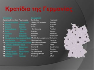Κραηίδια ηης Γερμανίας
΢ηα ειιεληθά                        ΢ηα γεξκαληθά
Οκόζπνλδν θξαηίδην Πξσηεύνπζα       Bundesland           Hauptstadt
1 Βάδε-Βπξηεκβέξγε ΢ηνπηγθάξδε       Baden-Württemberg   Stuttgart
2 Βαπαξία           Μόλαρν           Bayern              München
3 Βεξνιίλν          Βεξνιίλν         Berlin              Berlin
4 Βξαλδεκβνύξγν      Πόηζληακ        Brandenburg         Potsdam
5 Βξέκε               Βξέκε          Bremen              Bremen
6 Ακβνύξγν           Ακβνύξγν       Hamburg              Hamburg
7 Έζζε              Βηζκπάληελ      Hessen               Wiesbaden
8 Μεθιεκβνύξγν-Πξνπνκεξαλία ΢βεξίλ Mecklenburg-Vorpommern Schwerin
9 Κάησ ΢αμσλία       Αλόβεξν         Niedersachsen       Hannover
10 Βόξ.Ρελαλία-Βεζηθαιία Νηίζειληνξθ Nordrhein-Westfalen Düsseldorf
11 Ρελαλία-Παιαηηλάην Μάηληο         Rheinland-Pfalz     Mainz
12 ΢άαξιαλη         ΢ααξκπξίθελ     Saarland             Saarbrücken
13 ΢αμσλία          Γξέζδε           Sachsen             Dresden
14 ΢αμσλία-Άλραιη   Μαγδεβνύξγν Sachsen-Anhalt           Magdeburg
15 ΢ιέζβηρ-Υνιζηάηλ Κίειν           Schleswig-Holstein   Kiel
16 Θνπξηγγία         Έξθνπξη        Thüringen            Erfurt
 