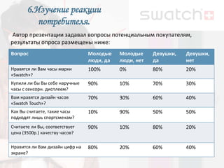 6.Изучение реакции
          потребителя.
 Автор презентации задавал вопросы потенциальным покупателям,
результаты опроса размещены ниже:
Вопрос                           Молодые    Молодые     Девушки,   Девушки,
                                 люди, да   люди, нет   да         нет
Нравятся ли Вам часы марки       100%       0%          80%        20%
«Swatch»?
Купили ли бы Вы себе наручные    90%        10%         70%        30%
часы с сенсорн. дисплеем?
Вам нравятся дизайн часов        70%        30%         60%        40%
«Swatch Touch»?
Как Вы считаете, такие часы      10%        90%         50%        50%
подходят лишь спортсменам?
Считаете ли Вы, соответствует    90%        10%         80%        20%
цена (3500р.) качеству часов?

Нравится ли Вам дизайн цифр на   80%        20%         60%        40%
экране?
 