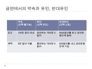 금연에서의 약속과 유인, 반대유인


     약속         유인           반대유인
     (선택 불가능)   (선택 유도)      (선택 신호)


당근   100만 달러 보상 금연하는 개비당 5   5000달러를 받고 금연운
                달러           동단체 탈퇴


채찍   5만 달러 지불   흡연하는 개비당 5   500달러를 내고 금연운동
                달러           단체 가입
 