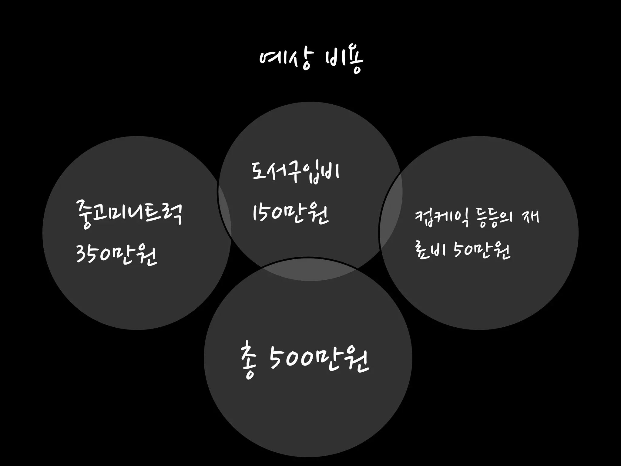 예상 비용

         도서구입비
중고미니트럭   150만원     컵케익 등등의 재
350만원              료비 50만원



         총 500만원
 