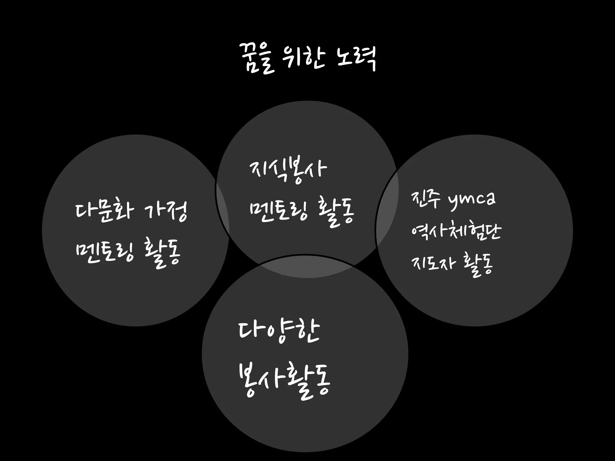 꿈을 위한 노력

         지식봉사
                    짂주 ymca
다문화 가정   멘토링 활동
                    역사체험단
멘토링 활동              지도자 활동

         다양한
         봉사활동
 