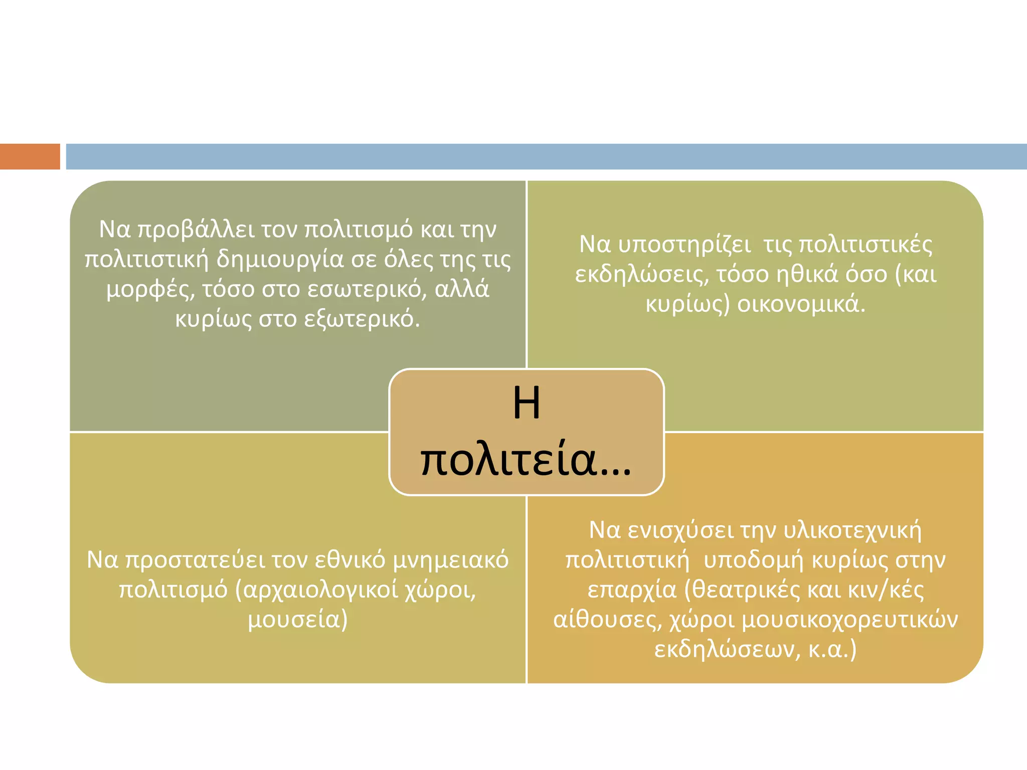 Να προβάλλει τον πολιτιςμό και τθν
                                          Να υποςτθρίηει τισ πολιτιςτικζσ
πολιτιςτικι δθμιουργία ςε όλεσ τθσ τισ
                                          εκδθλϊςεισ, τόςο θκικά όςο (και
 μορφζσ, τόςο ςτο εςωτερικό, αλλά
                                               κυρίωσ) οικονομικά.
        κυρίωσ ςτο εξωτερικό.


                                 Η
                             πολιτεία…
                                            Να ενιςχφςει τθν υλικοτεχνικι
Να προςτατεφει τον εκνικό μνθμειακό       πολιτιςτικι υποδομι κυρίωσ ςτθν
  πολιτιςμό (αρχαιολογικοί χϊροι,           επαρχία (κεατρικζσ και κιν/κζσ
             μουςεία)                    αίκουςεσ, χϊροι μουςικοχορευτικϊν
                                                  εκδθλϊςεων, κ.α.)
 